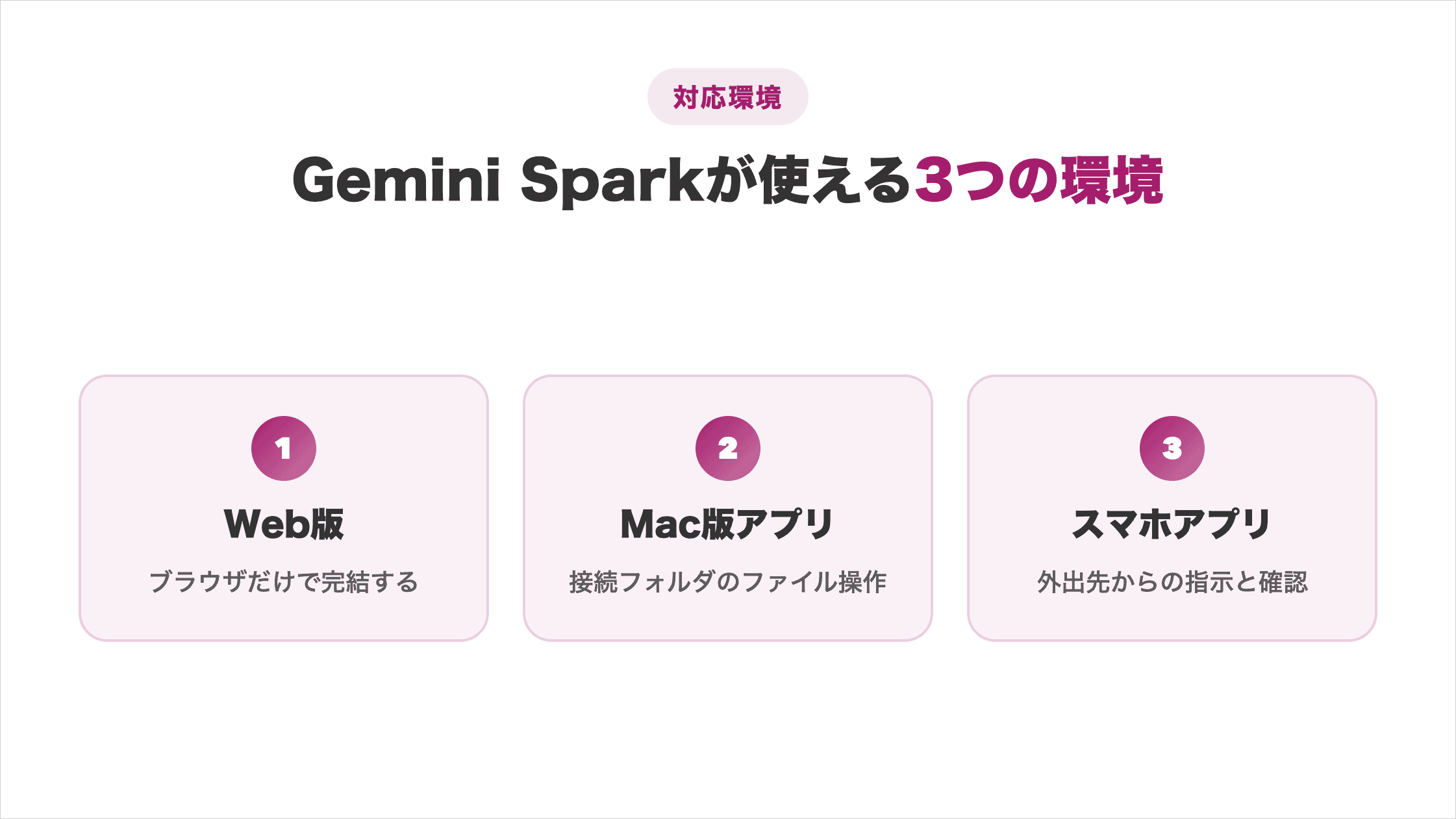Gemini Sparkが使える3つの環境を並べた図解。Web版はブラウザだけで完結する、Mac版アプリは接続フォルダのファイル操作ができる、スマホアプリは外出先からの指示と確認に向く