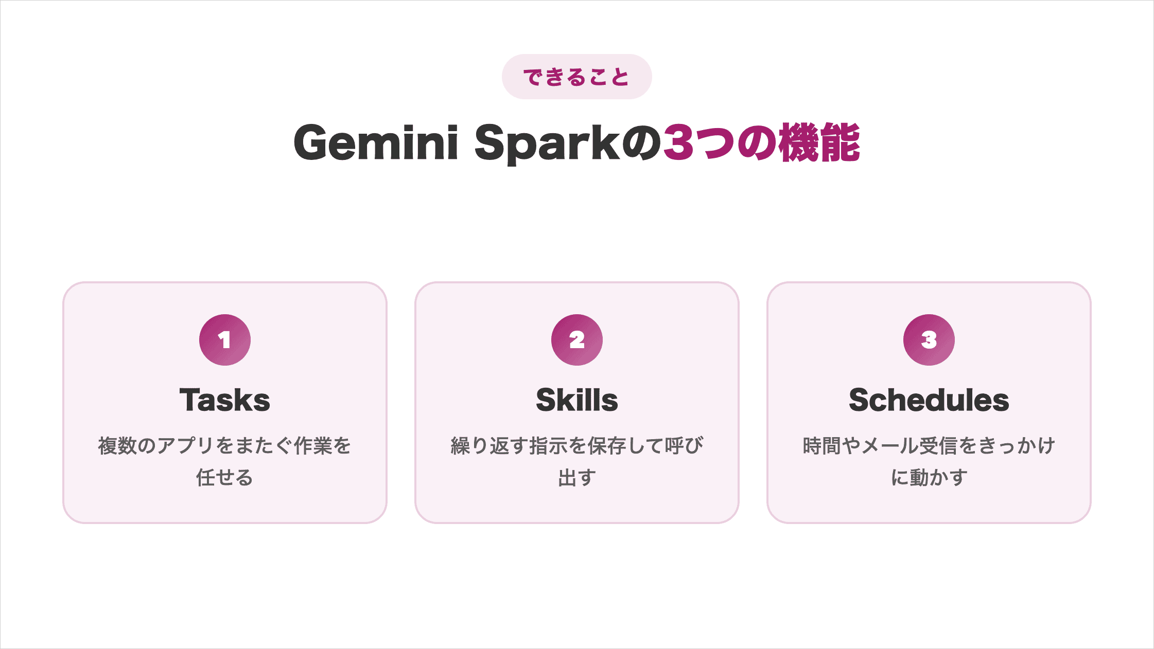 Gemini Sparkの3つの機能を並べた図解。Tasksは複数のアプリをまたぐ作業を任せる、Skillsは繰り返す指示を保存して呼び出す、Schedulesは時間やメール受信をきっかけに動かす