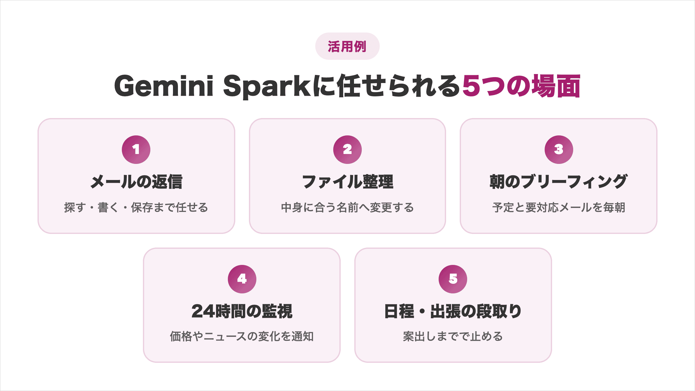 Gemini Sparkに任せられる5つの場面を並べた図解。メールの返信は探す・書く・保存まで任せる、ファイル整理は中身に合う名前へ変更する、朝のブリーフィングは予定と要対応メールを毎朝、24時間の監視は価格やニュースの変化を通知、日程と出張の段取りは案出しまでで止める
