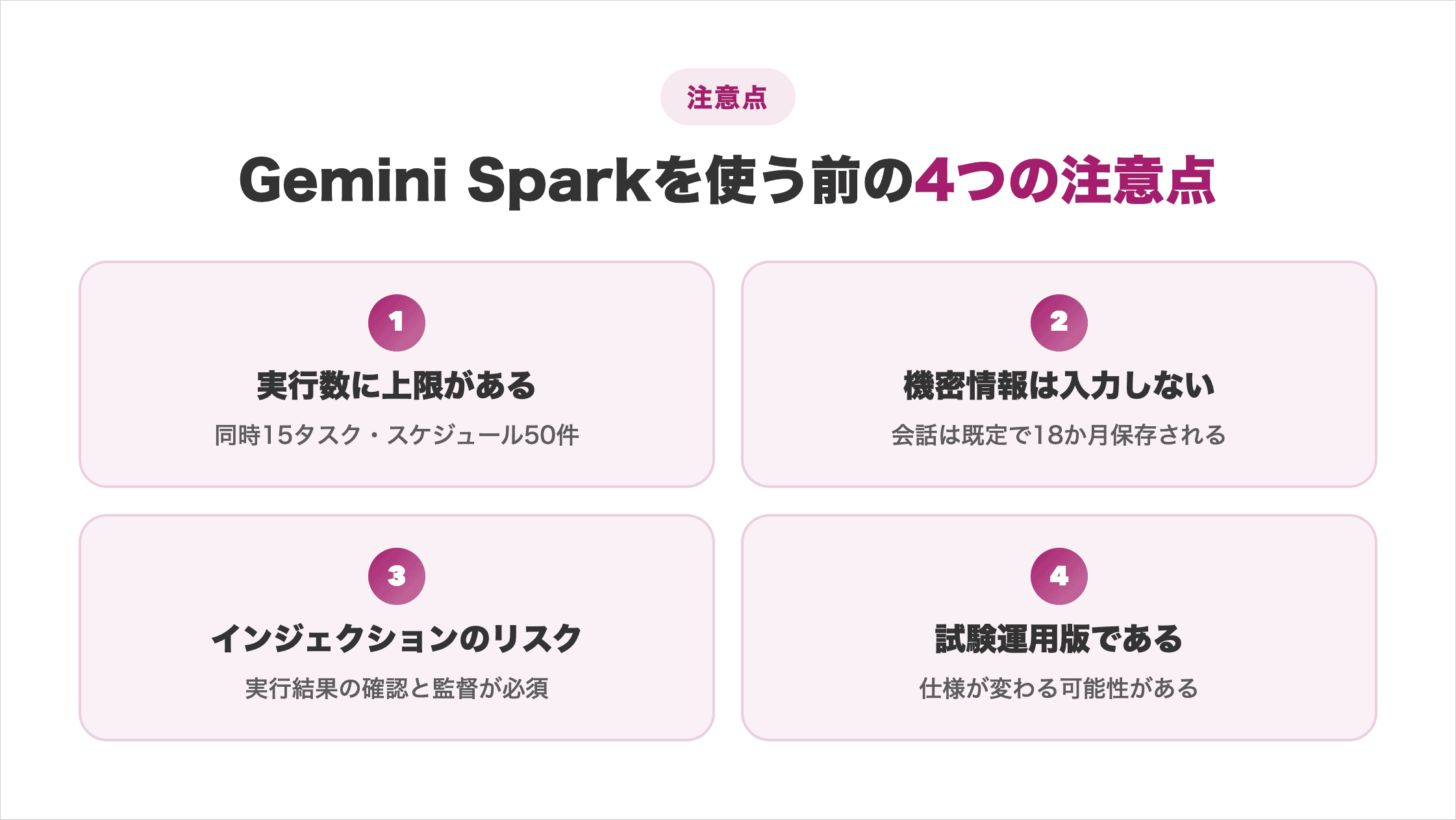 Gemini Sparkを使う前の4つの注意点を並べた図解。実行数は同時15タスク・スケジュール50件が上限、会話は既定で18か月保存されるため機密情報は入力しない、インジェクションのリスクがあり実行結果の確認と監督が必須、試験運用版のため仕様が変わる可能性がある