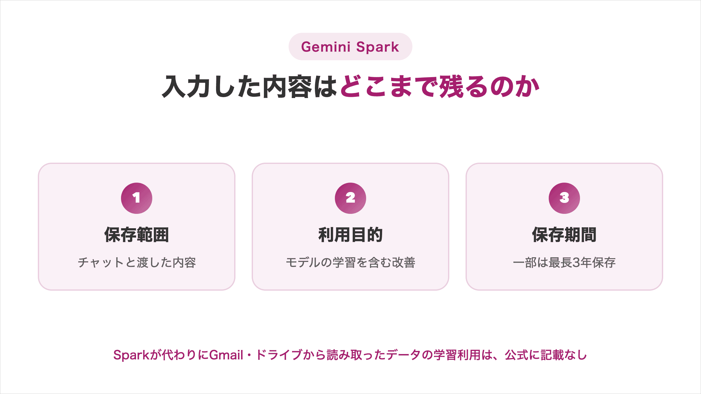 Gemini Sparkに入力した内容がどこまで残るか（保存範囲＝チャットと渡した内容／利用目的＝モデルの学習を含む改善／保存期間＝一部は最長3年保存）の図解