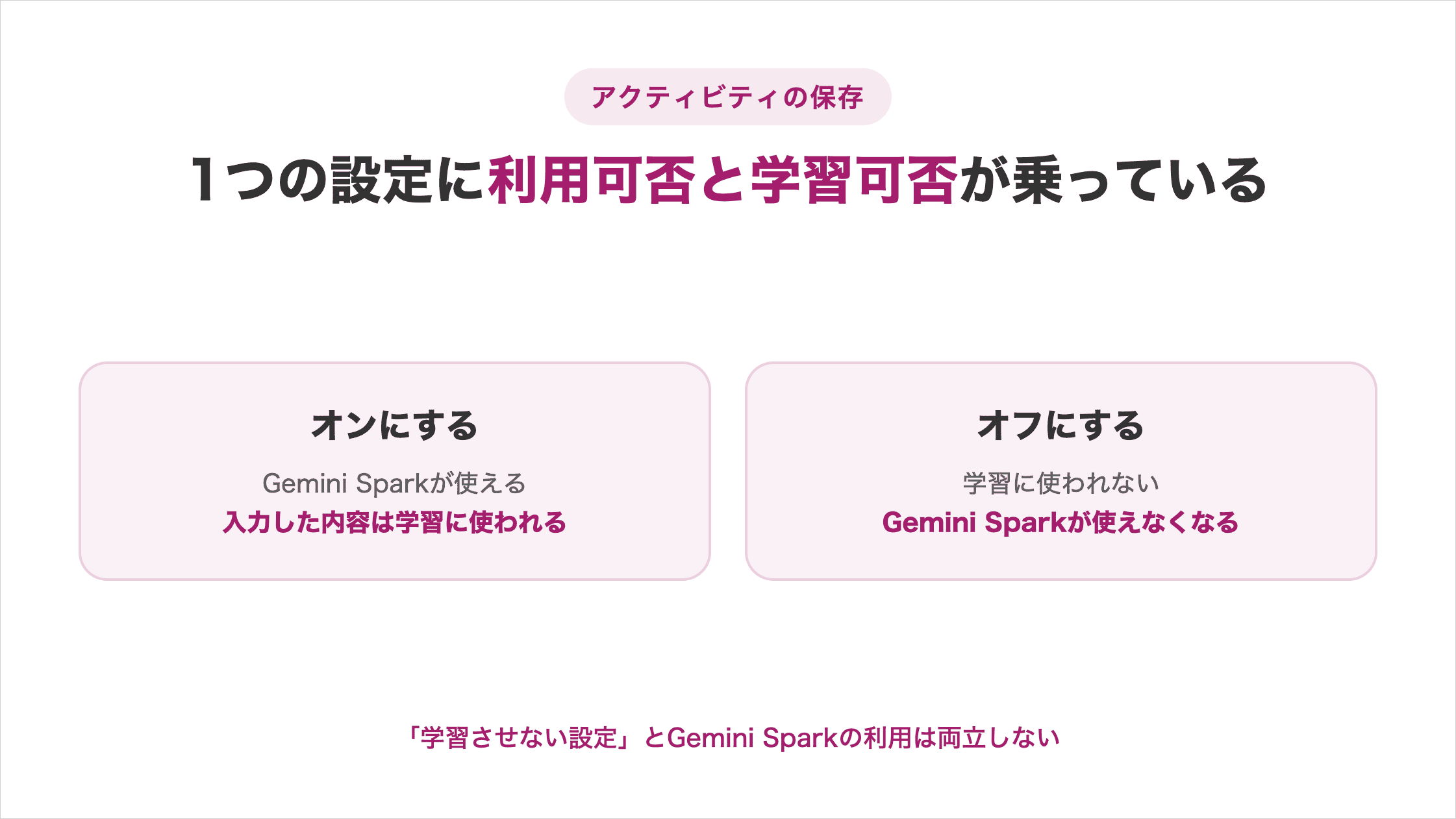 アクティビティの保存をオンにした場合とオフにした場合の対比（オン＝Gemini Sparkが使えるが入力した内容は学習に使われる／オフ＝学習に使われないがGemini Sparkが使えなくなる）の図解