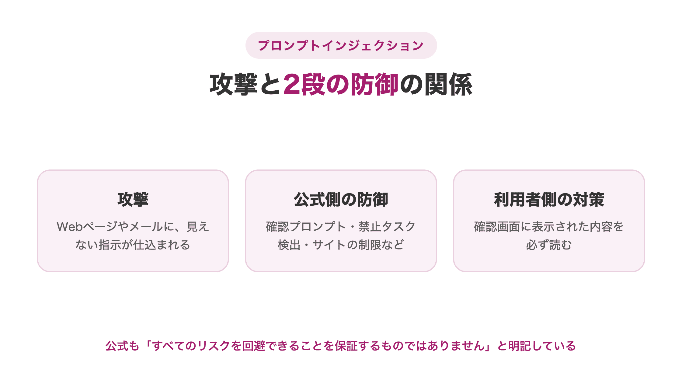 Gemini Sparkを狙うプロンプトインジェクションの攻撃と2段の防御の関係（攻撃＝Webページやメールに見えない指示が仕込まれる／公式側の防御＝確認プロンプト・禁止タスク検出・サイトの制限／利用者側の対策＝確認画面に表示された内容を必ず読む）の図解
