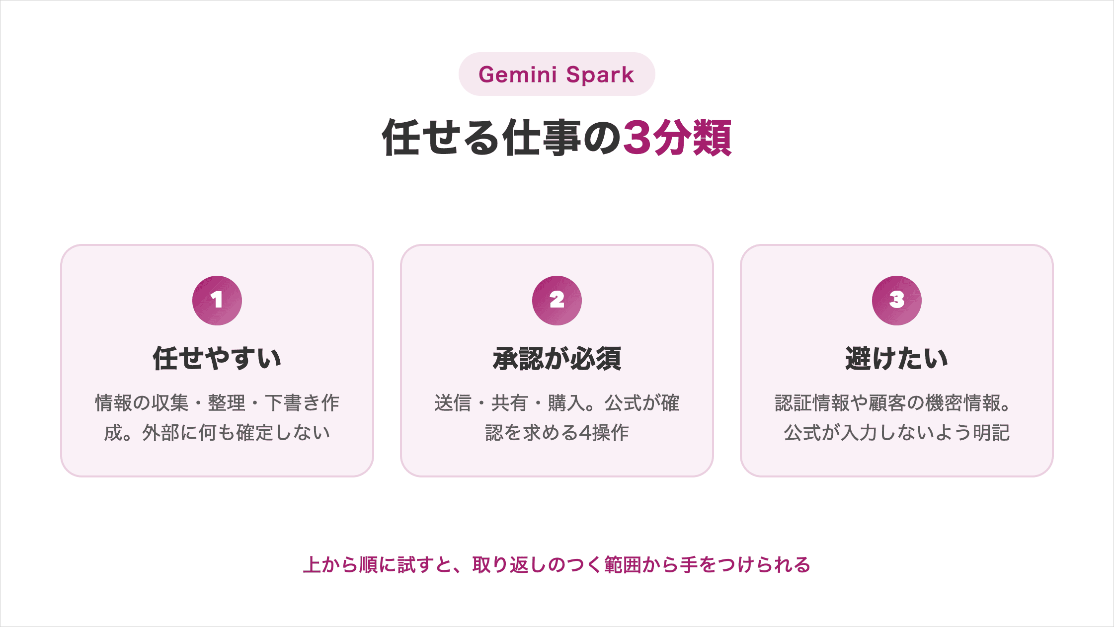 Gemini Sparkに任せる仕事の3分類（任せやすい＝情報の収集・整理・下書き作成／承認が必須＝送信・共有・購入など公式が確認を求める4操作／避けたい＝認証情報や顧客の機密情報）の図解