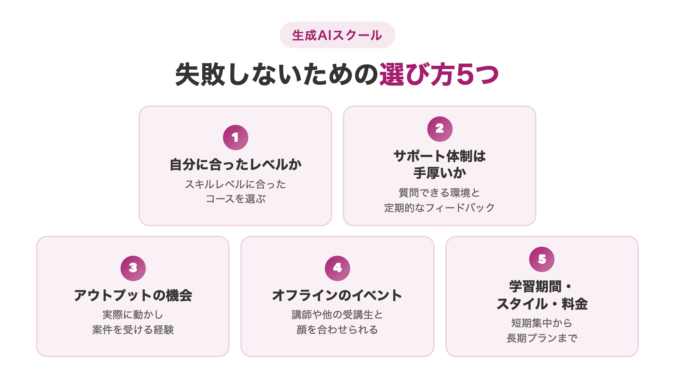 生成AIスクールで失敗しないための選び方5つをまとめた図解