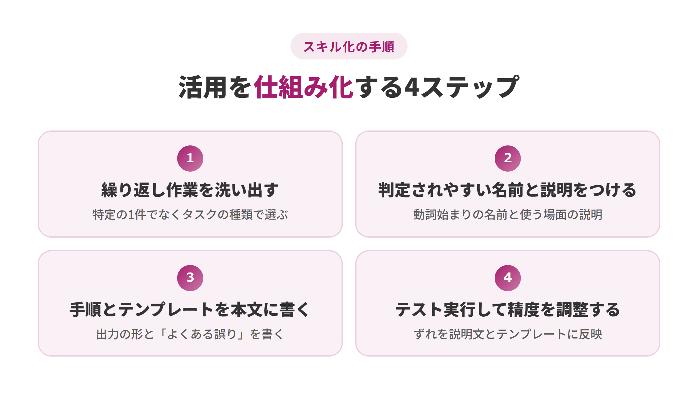 Gemini Sparkの活用を仕組み化する4ステップ（繰り返し作業の洗い出し・名前と説明づけ・手順とテンプレートの記述・テスト実行と精度調整）の図解