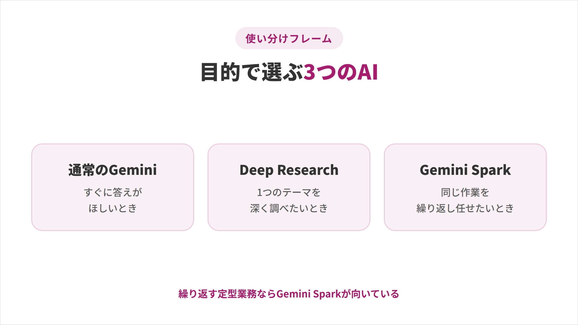 すぐ答えがほしいときは通常のGemini、深く調べたいときはDeep Research、同じ作業を繰り返すときはGemini Sparkと使い分ける3つのAIのフレームを示した図解