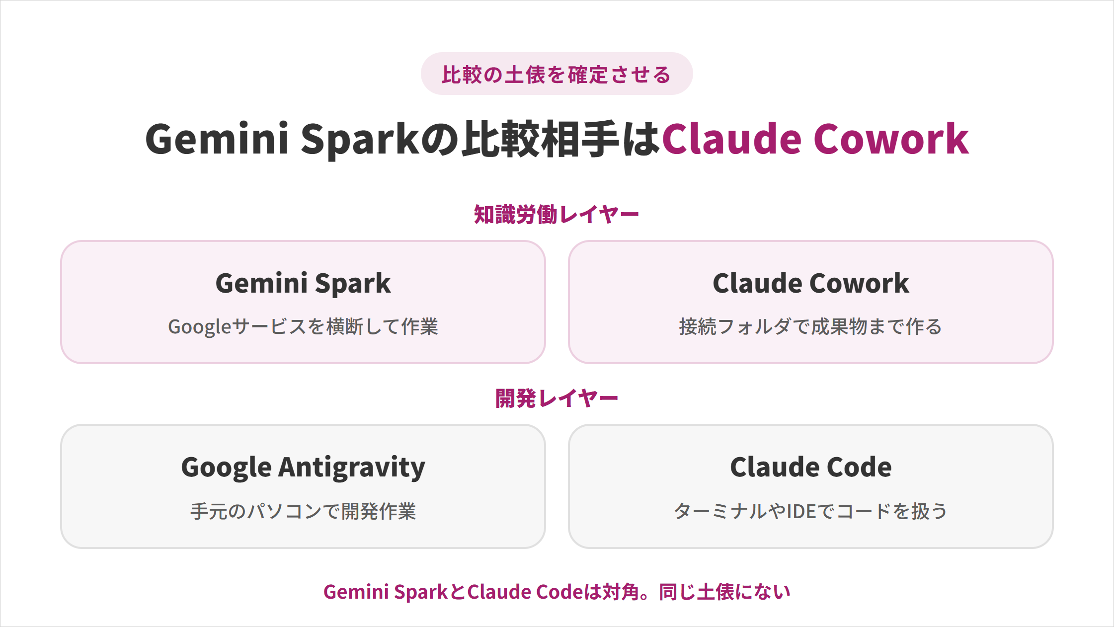 知識労働レイヤーのGemini SparkとClaude Cowork、開発レイヤーのGoogle AntigravityとClaude Codeが対応する関係の図解
