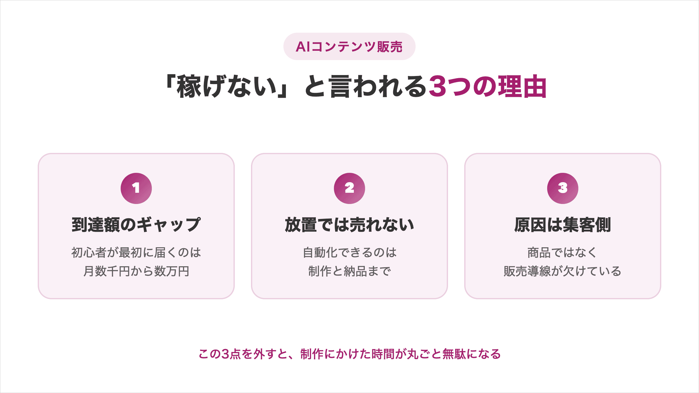 AIコンテンツ販売で稼げない3つの理由(初心者の到達額は月数千円〜数万円・作れば自動で売れる状態にはならない・原因は制作ではなく集客と販売導線)の図解