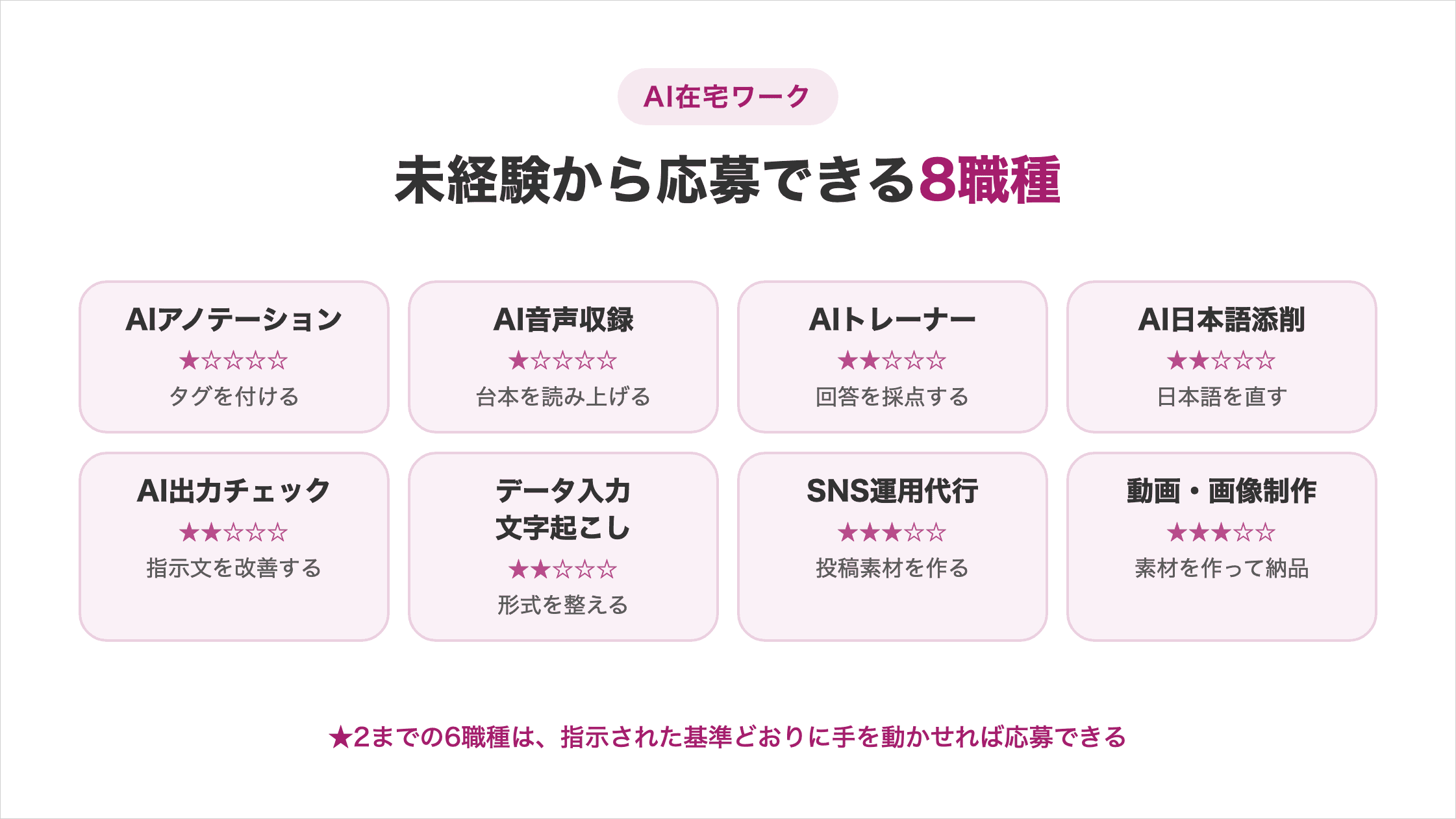 AIアノテーション・AI音声収録・AIトレーナー/LLM評価・AI日本語添削/校正・AI出力チェック/プロンプト改善・データ入力/文字起こし・AI活用のSNS運用代行・AI活用の動画/画像制作の8職種を難易度の低い順にカードで並べた図解