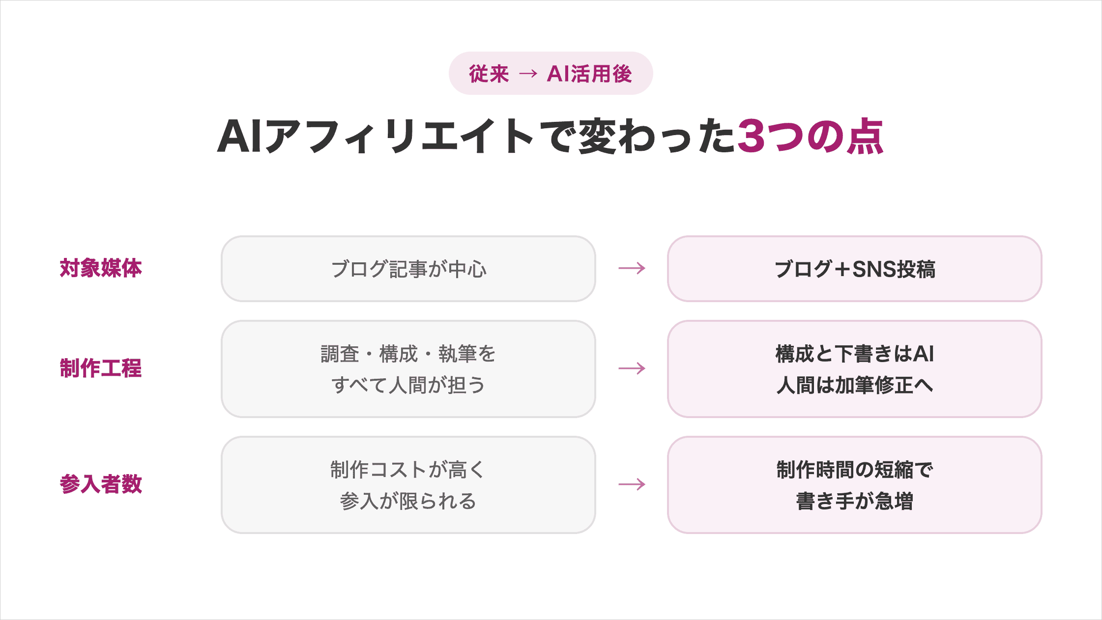 従来のアフィリエイトとAIアフィリエイトを対象媒体・制作工程・参入者数の3点で対比した図解