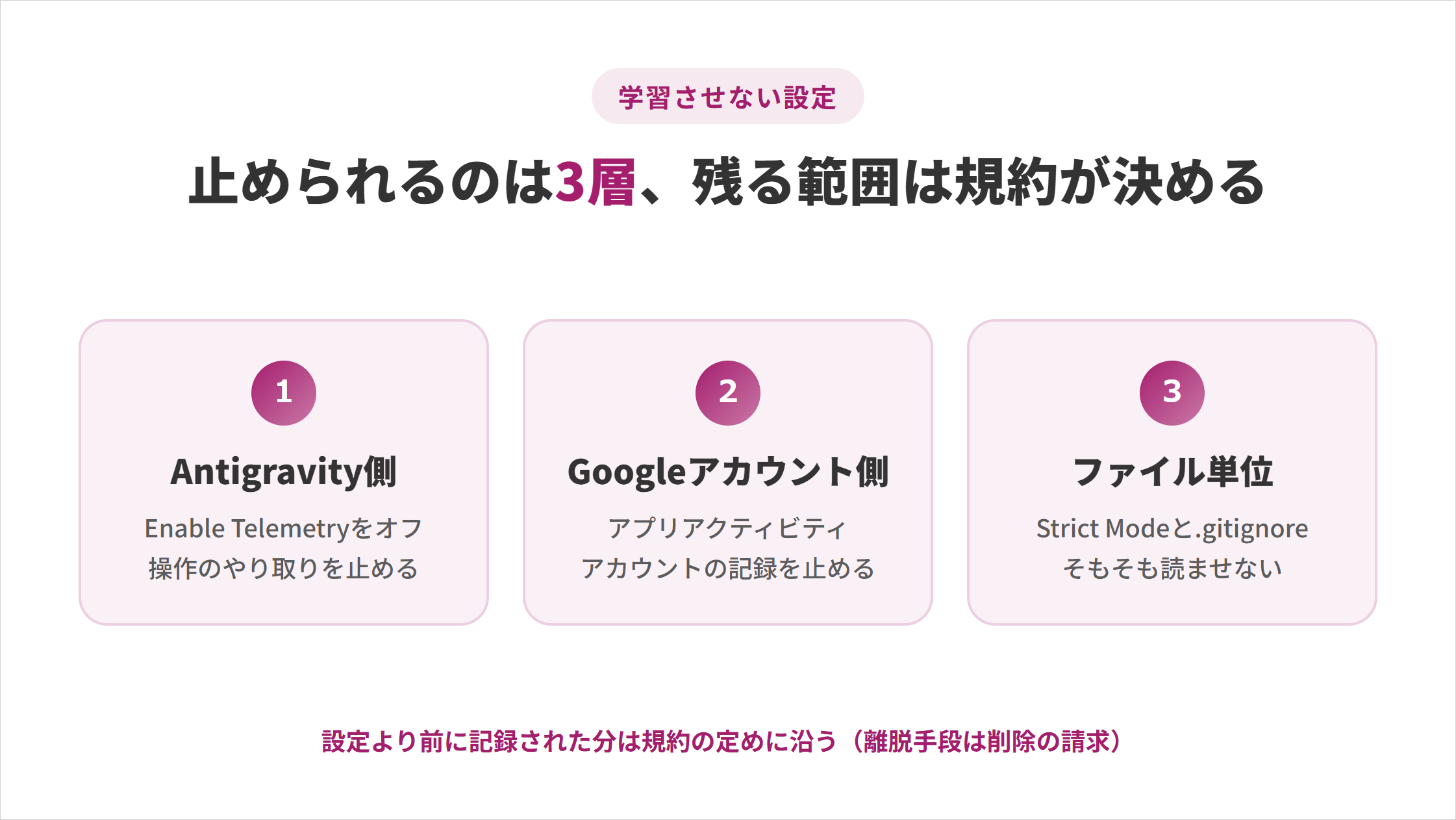 Antigravityに学習させない設定の3層と残る範囲の図解