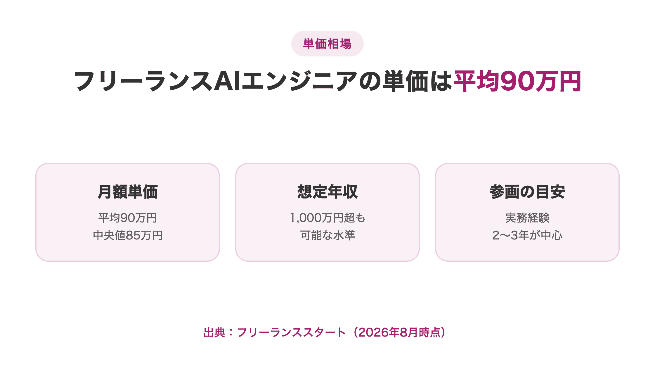 フリーランスAIエンジニアの単価相場の図解。月額単価は平均90万円・中央値85万円、想定年収は1,000万円超も可能、参画の目安は実務経験2〜3年