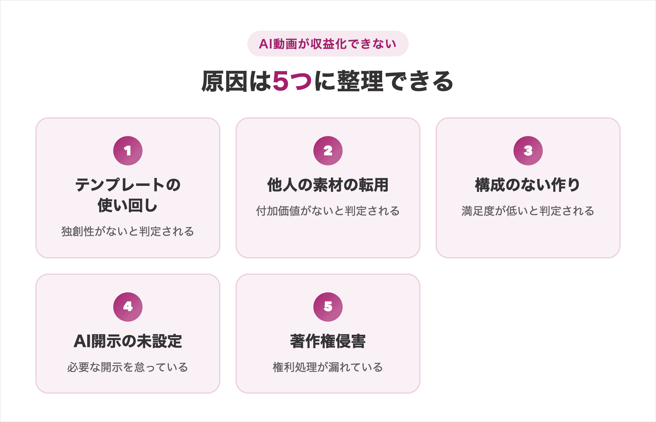 AI動画が収益化できない原因は5つ。テンプレートの使い回しは独創性がない、他人の素材の転用は付加価値がない、構成の作り込み不足は満足度が低いと判定され、AI開示の未設定は必要な表示を怠り、著作権侵害は権利処理が漏れている