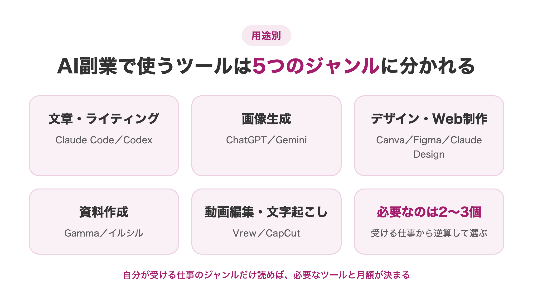 AI副業で使うAIツール5ジャンルの図解。文章・ライティングはClaude Code/Codex、画像生成はChatGPT/Gemini、デザイン・Web制作はCanva/Figma/Claude Design、資料作成はGamma/イルシル、動画編集・文字起こしはVrew/CapCut。必要なのは2〜3個で、受ける仕事から逆算して選ぶ