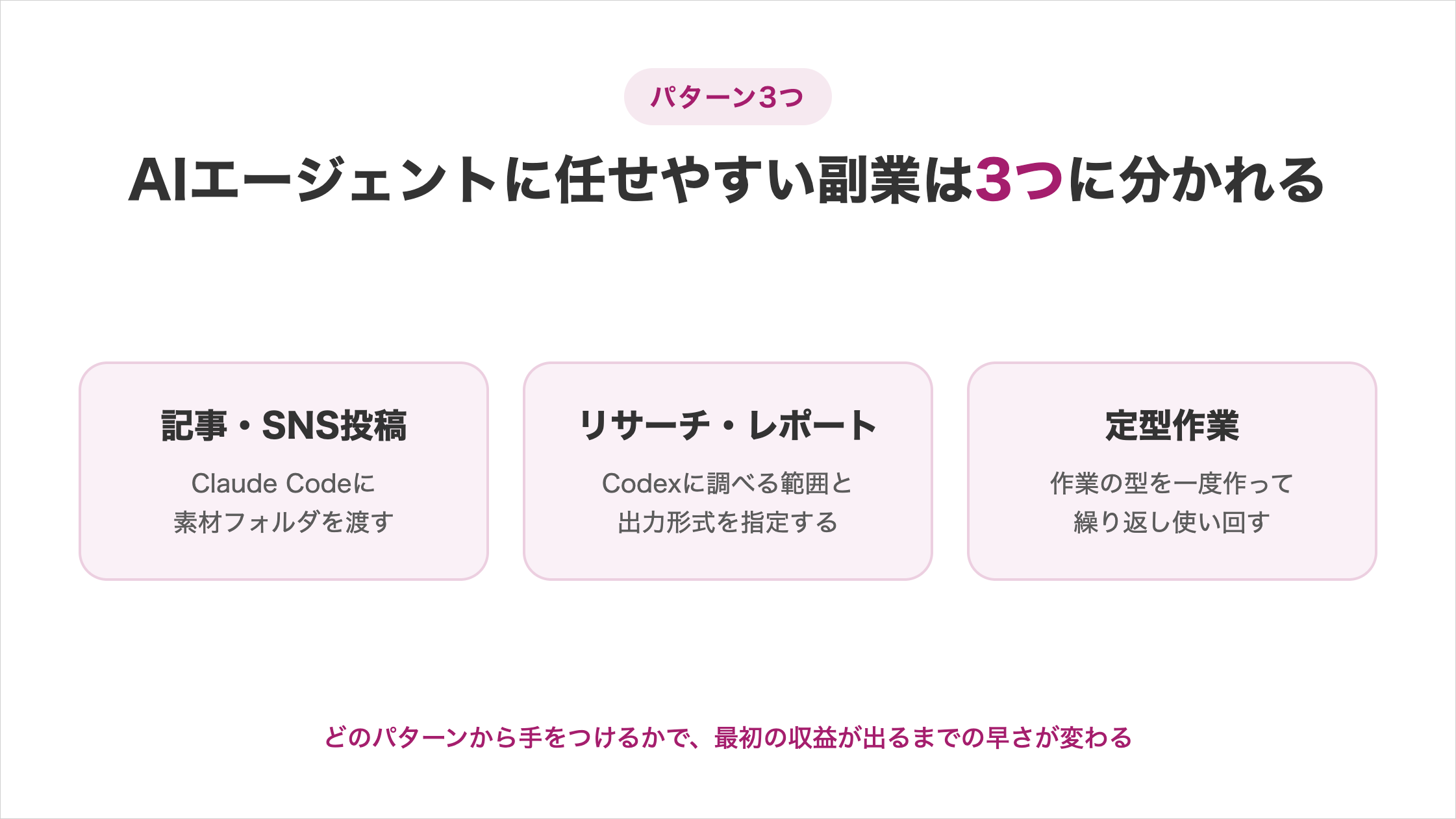 AIエージェントに任せやすい副業のパターン3つを横並びで示した図解。記事・SNS投稿（Claude Codeに素材フォルダを渡す）、リサーチ・レポート（Codexに調べる範囲と出力形式を指定する）、定型作業（作業の型を一度作って繰り返し使い回す）。どのパターンから手をつけるかで、最初の収益が出るまでの早さが変わる
