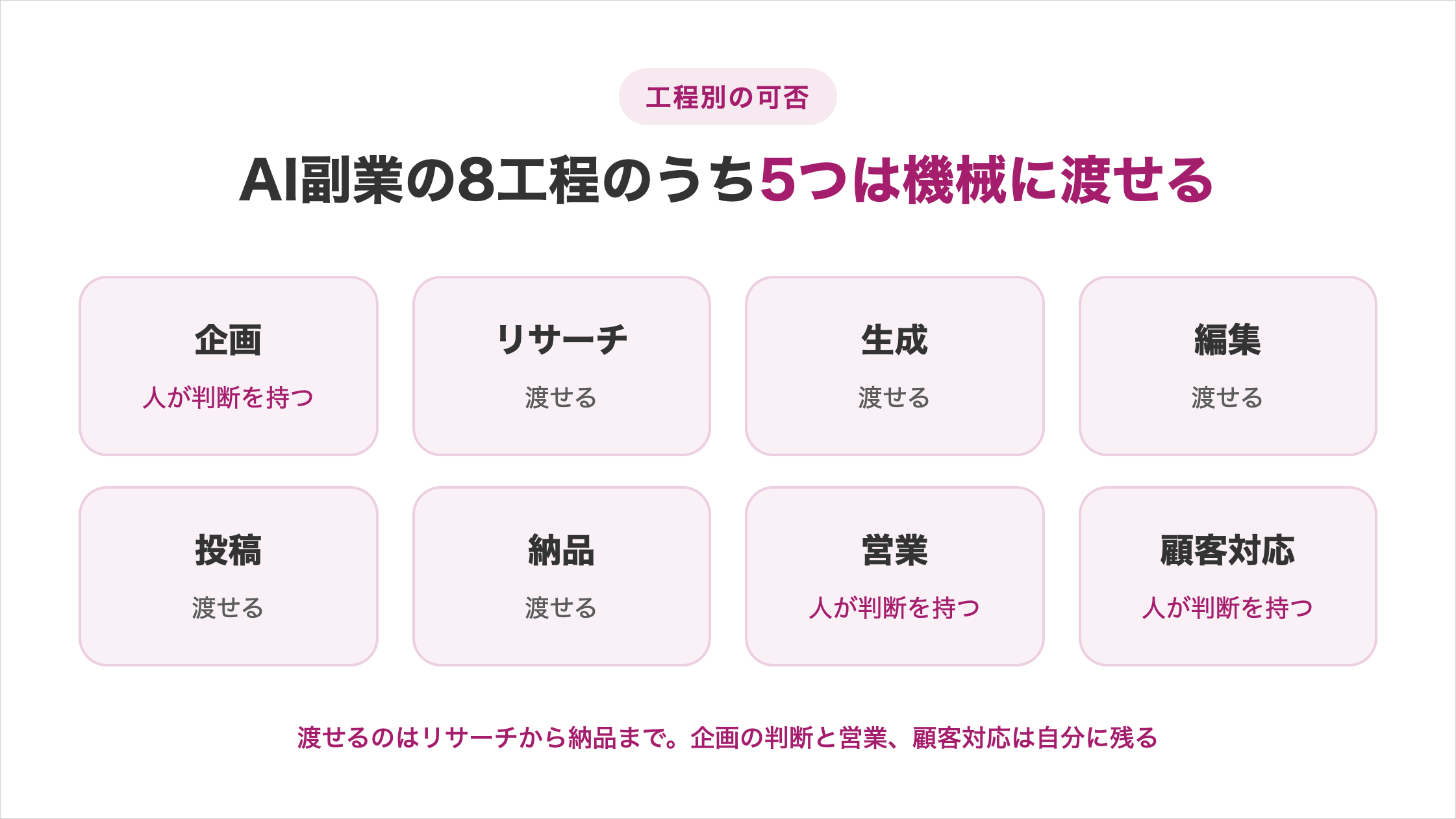 AI副業の8工程のうち5つは機械に渡せる図解。リサーチ・生成・編集・投稿・納品は渡せる工程、企画・営業・顧客対応は人が判断を持つ工程