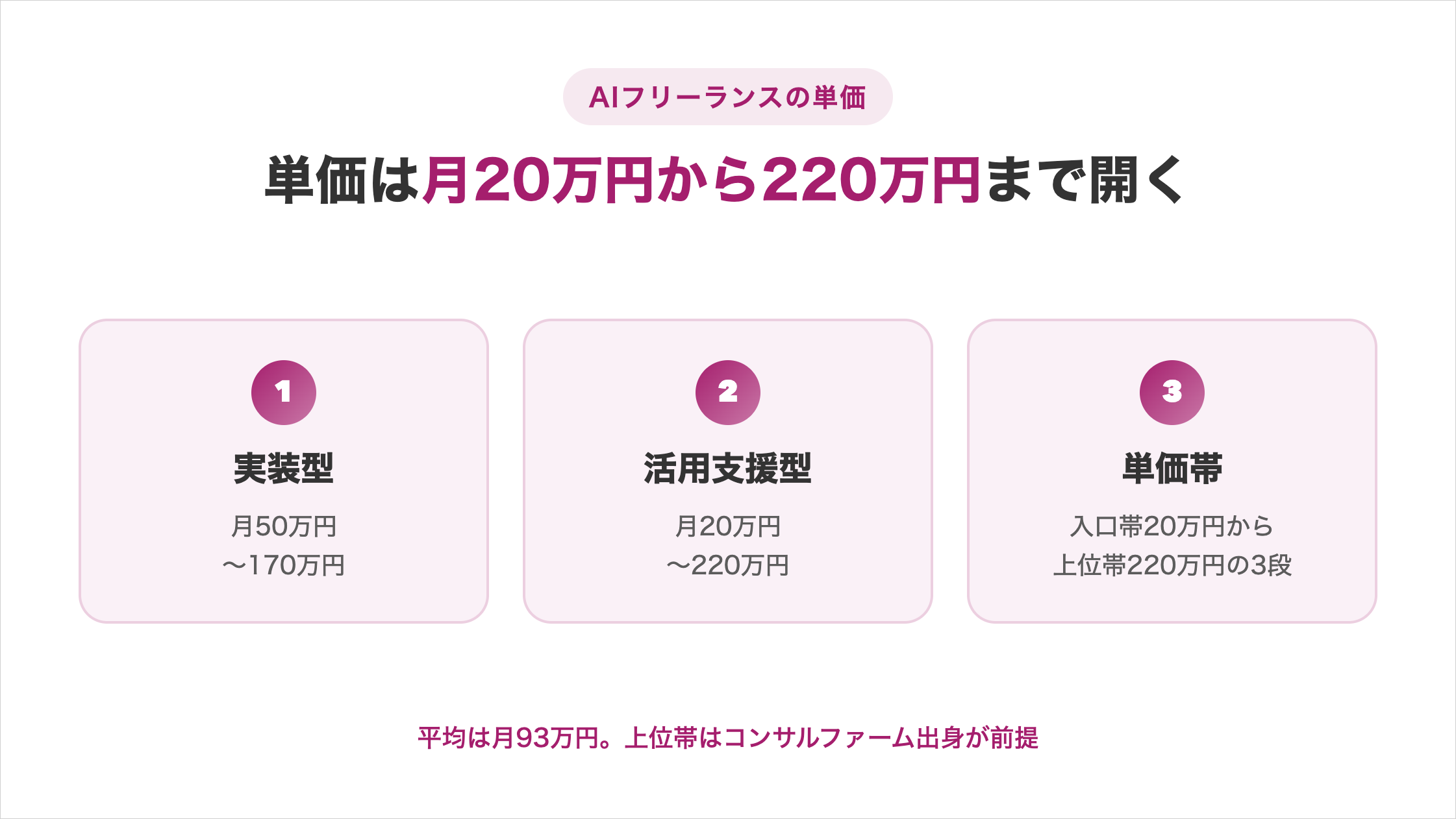 「AIフリーランスの単価」として、単価は月20万円から220万円まで開くことを示す図解。①実装型は月50万円〜170万円、②活用支援型は月20万円〜220万円、③単価帯は入口帯20万円から上位帯220万円の3段。平均は月93万円で、上位帯はコンサルファーム出身が前提