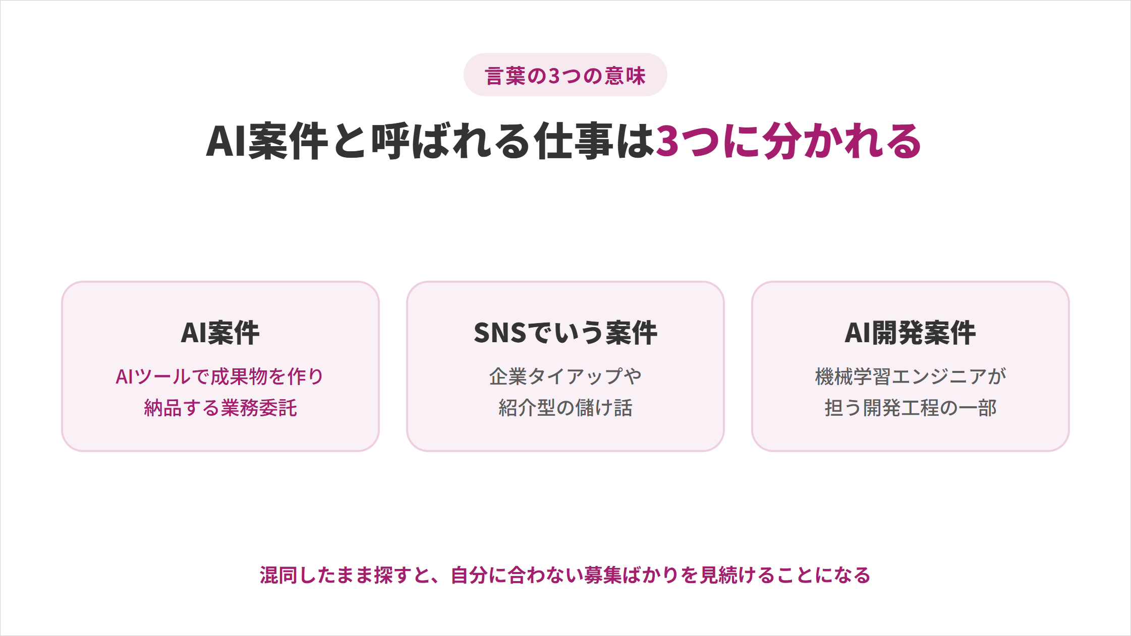 AI案件と呼ばれる仕事は3つに分かれる図解。AI案件はAIツールで成果物を作り納品する業務委託、SNSでいう案件は企業タイアップや紹介型の儲け話、AI開発案件は機械学習エンジニアが担う開発工程の一部