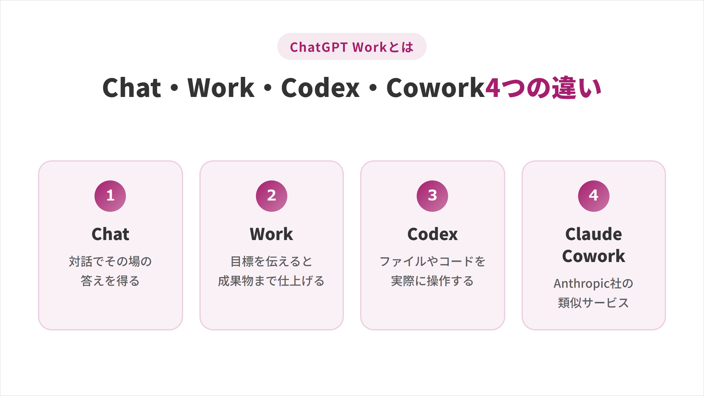 ChatGPT WorkとChat・Codex・Claude Coworkの役割と向いている作業を比較した図解
