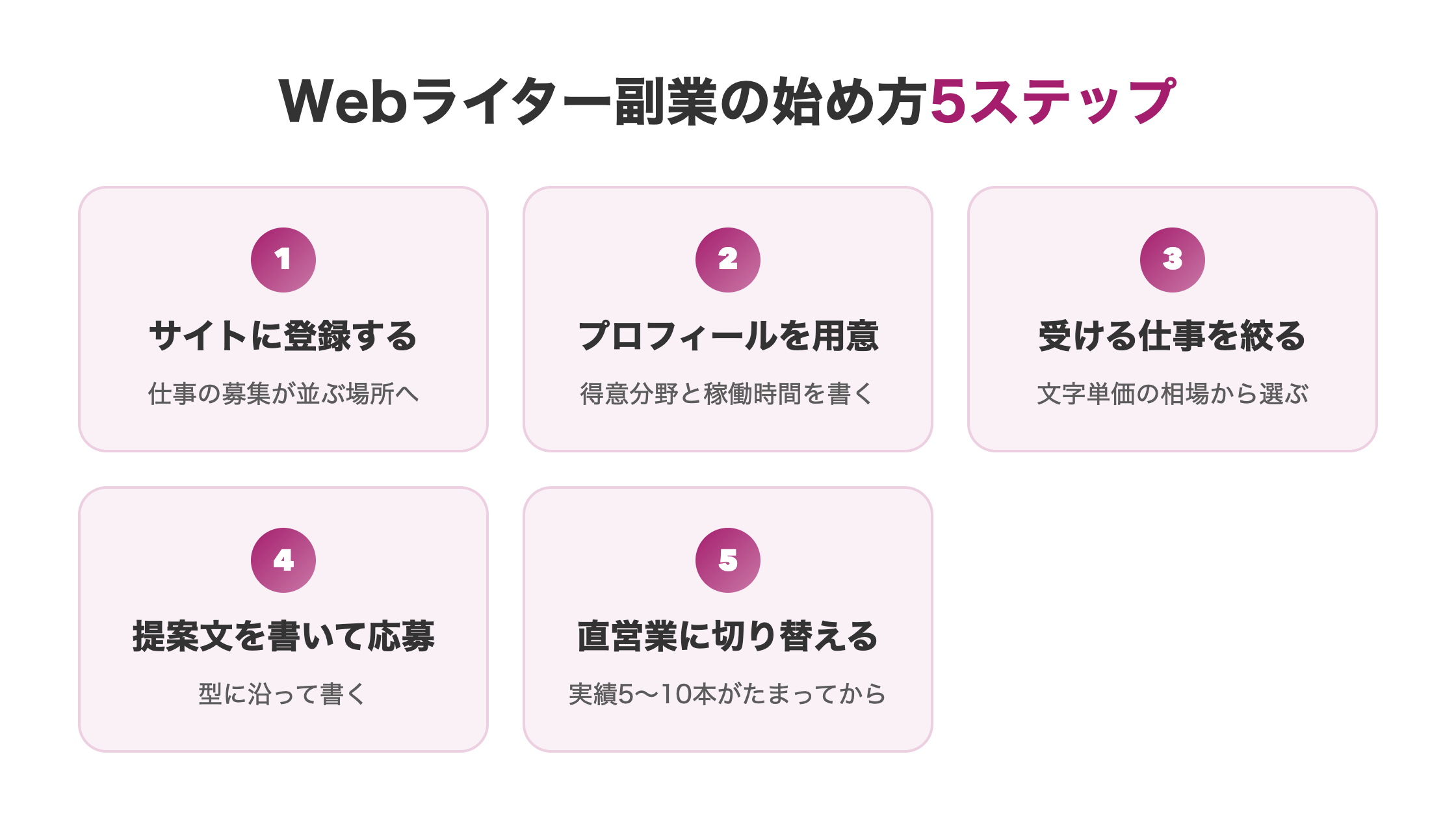 Webライター副業の始め方5ステップを、サイト登録から直営業への切り替えまで順に示した図解