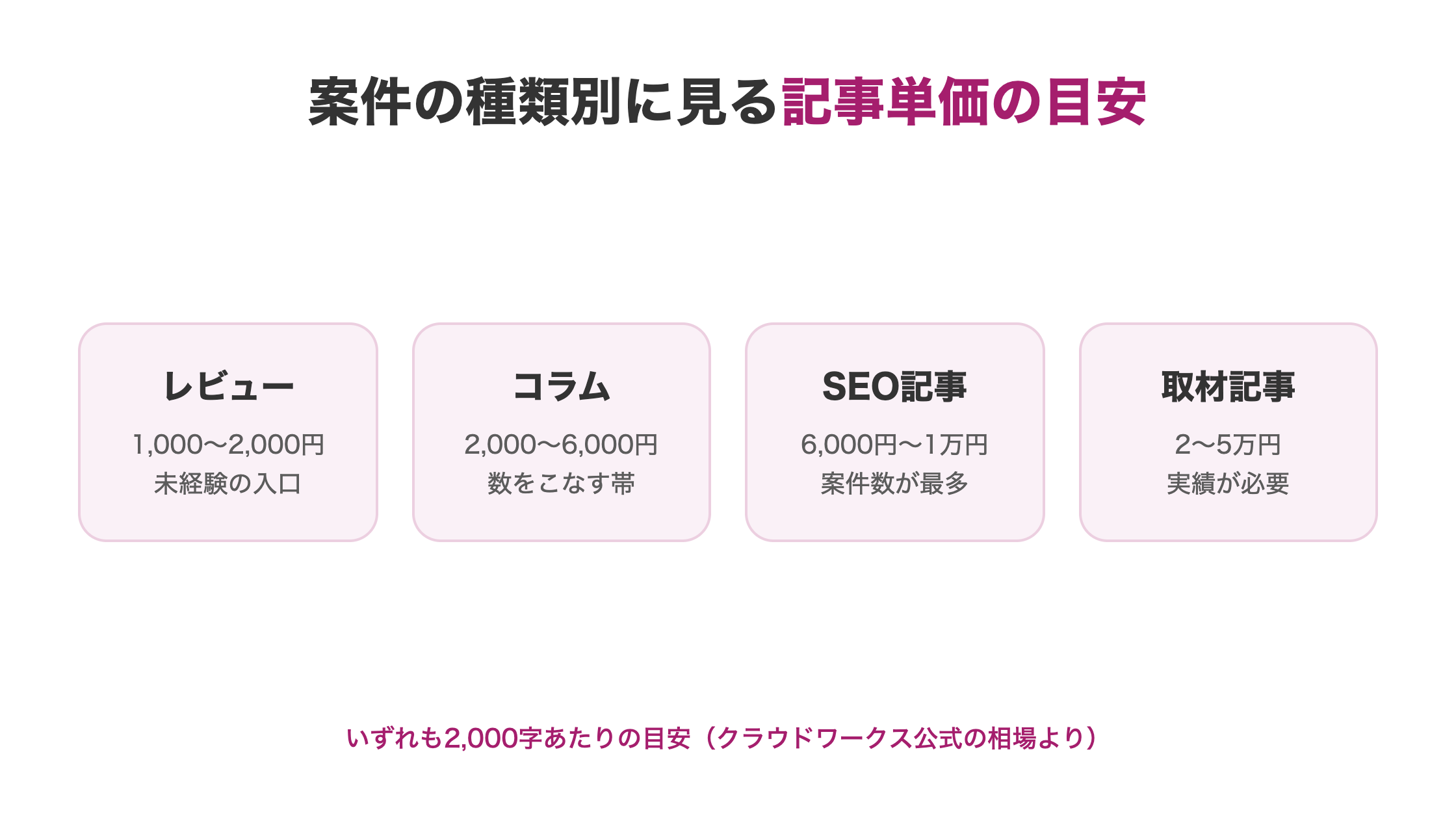 AIライティング副業の単価マトリクス。案件の種類と習熟度別に記事単価の目安を並べた図