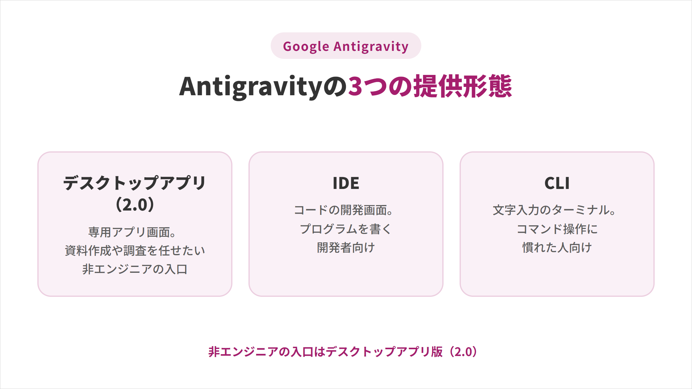 デスクトップアプリ・IDE・CLIの3つの提供形態を比較した図解