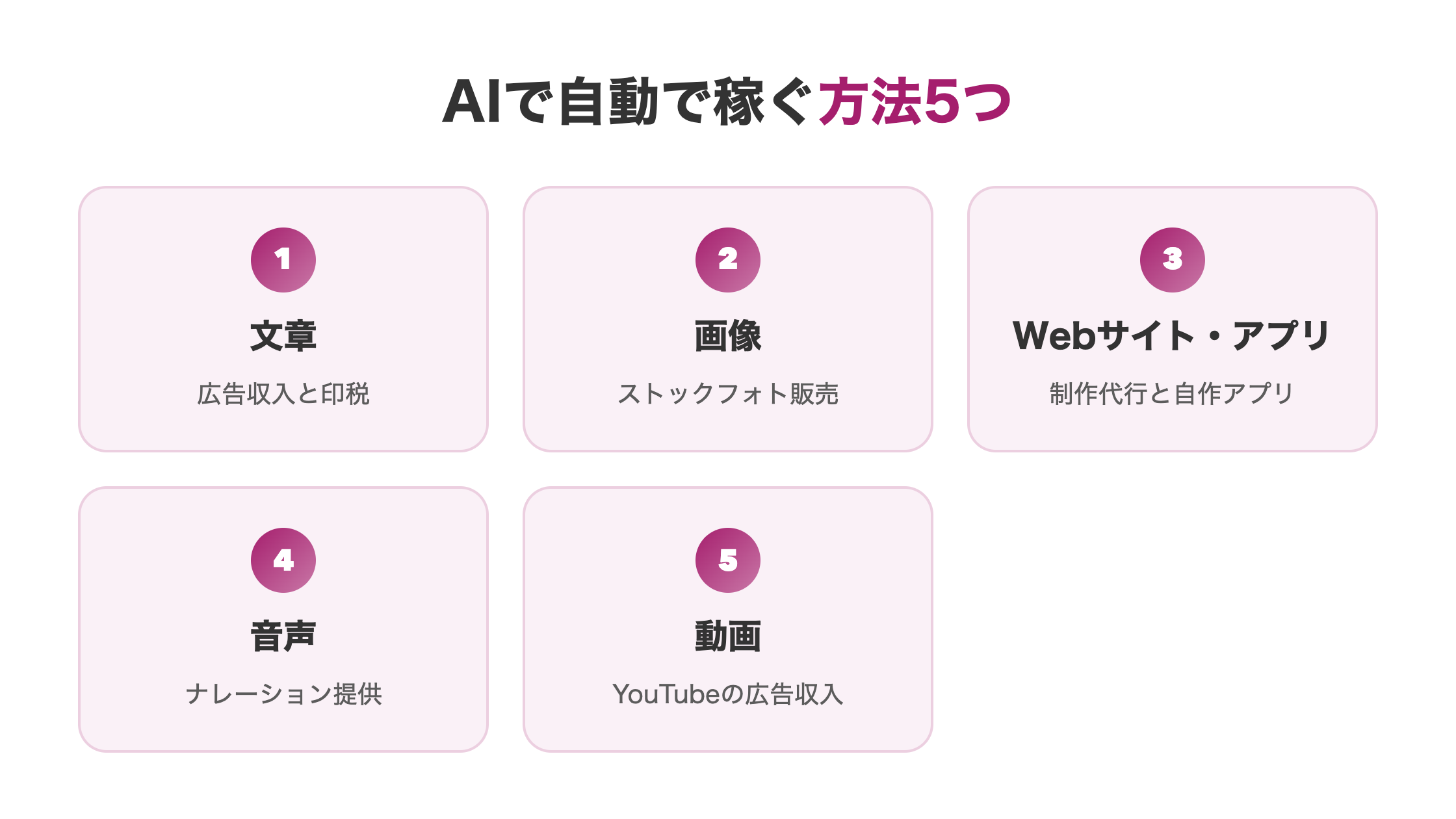 AIで自動で稼ぐ方法5つを文章・画像・Webサイトやアプリ・音声・動画に分けて示した図