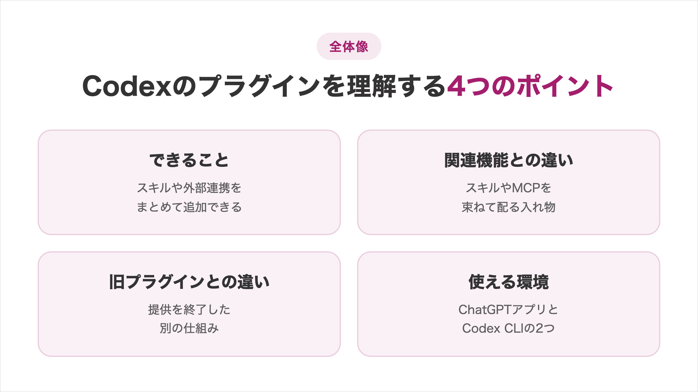 Codexのプラグインを理解する4つのポイント。できること=スキルや外部連携をまとめて追加できる、関連機能との違い=スキルやMCPを束ねて配る入れ物、旧プラグインとの違い=提供を終了した別の仕組み、使える環境=ChatGPTアプリとCodex CLIの2つ