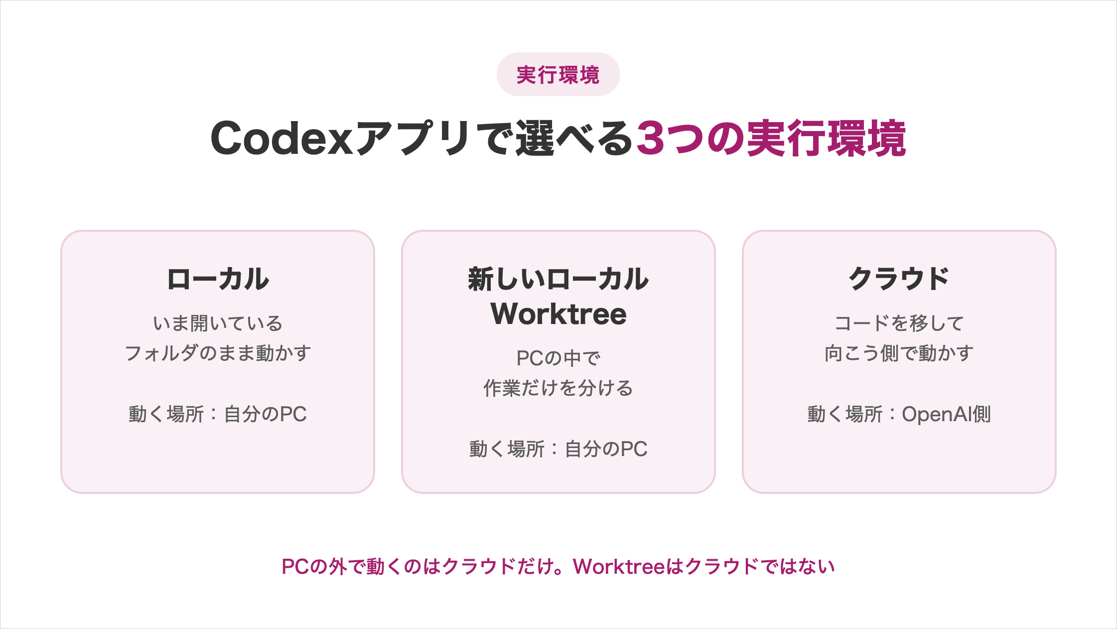 図解「Codexアプリで選べる3つの実行環境」。ローカル=いま開いているフォルダのまま動かす/新しいローカル Worktree=PCの中で作業だけを分ける/クラウド=コードを移して向こう側で動かす。動く場所はローカルとWorktreeが自分のPC、クラウドがOpenAI側