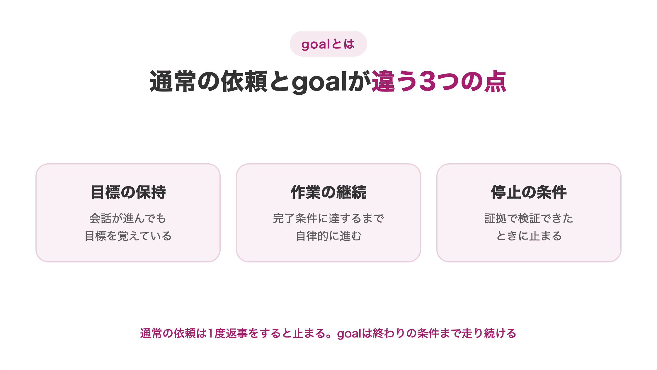 Codexの通常の依頼とgoalが違う3つの点の図解。目標の保持は会話が進んでも目標を覚えている、作業の継続は完了条件に達するまで自律的に進む、停止の条件は証拠で検証できたときに止まる。通常の依頼は1度返事をすると止まるが、goalは終わりの条件まで走り続ける