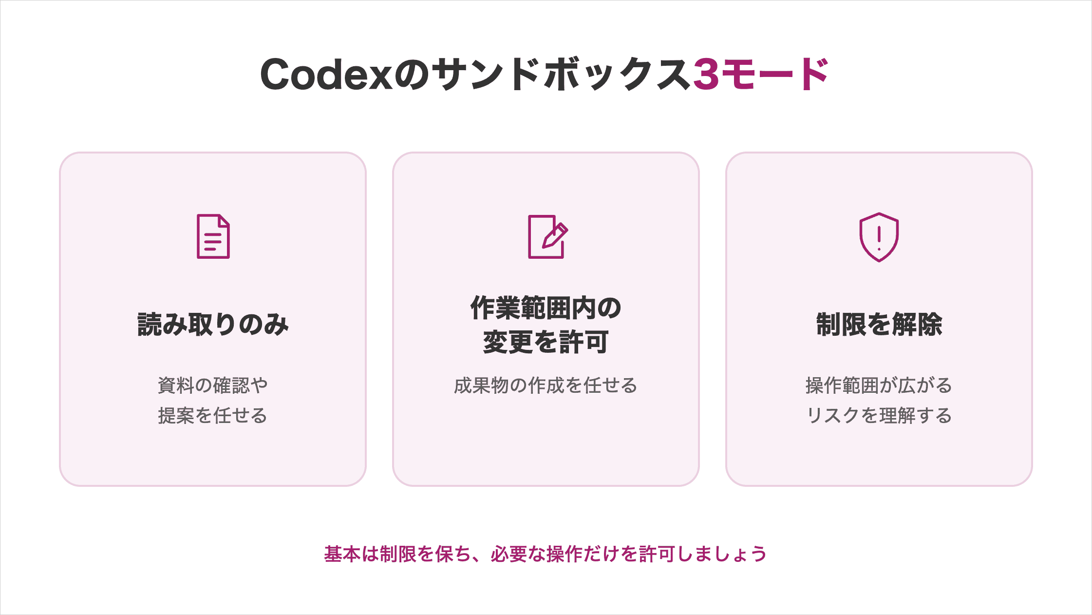 Codexのサンドボックス3モードの図解。読み取りのみ:資料の確認や提案。作業範囲内の変更を許可:成果物の作成。制限を解除:操作範囲が広がるリスクを理解。基本は制限を保ち、必要な操作だけを許可