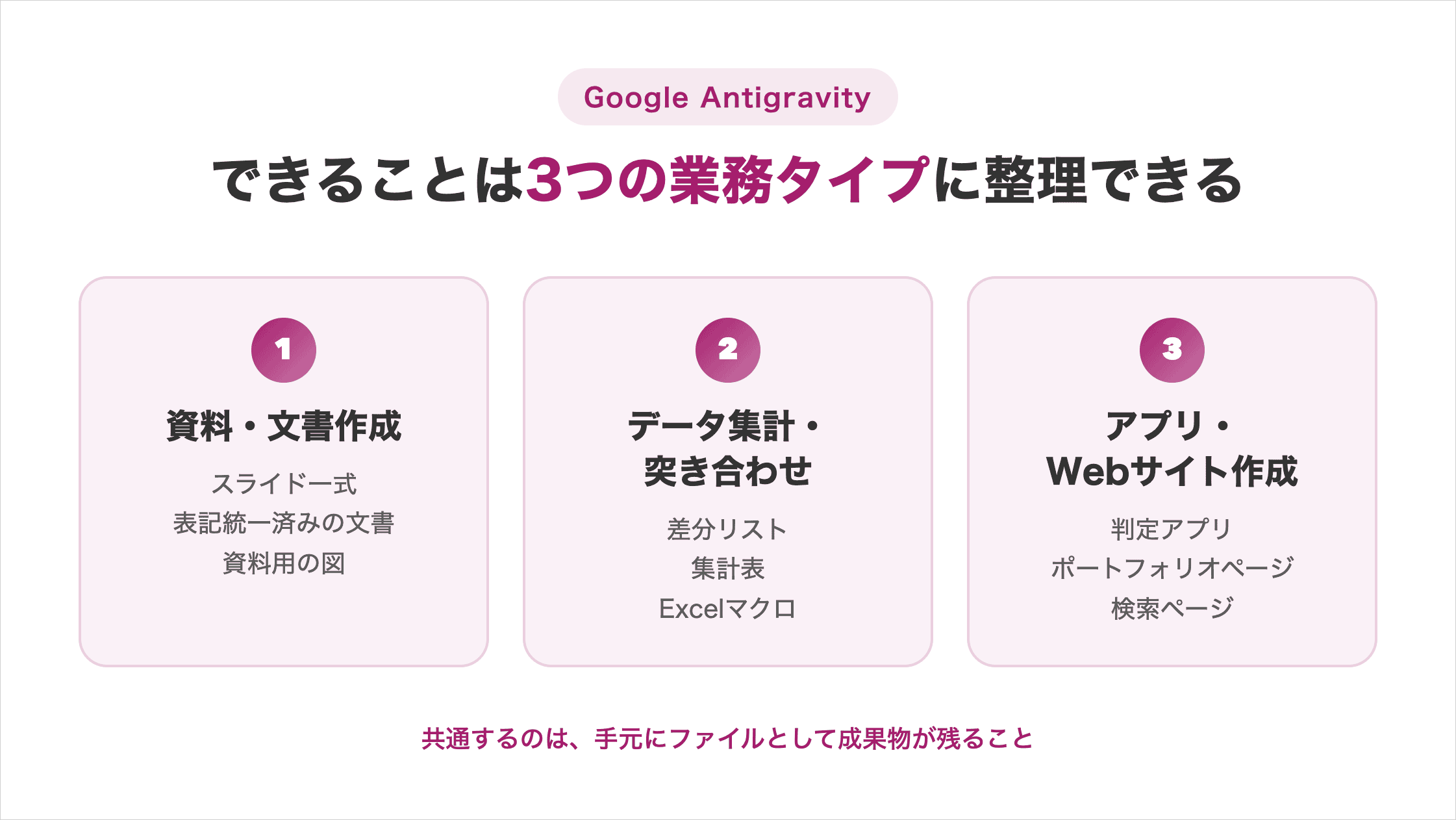 Google Antigravityでできることを資料・文書作成／データ集計・突き合わせ／アプリ・Webサイト作成の3つの業務タイプに整理した図解