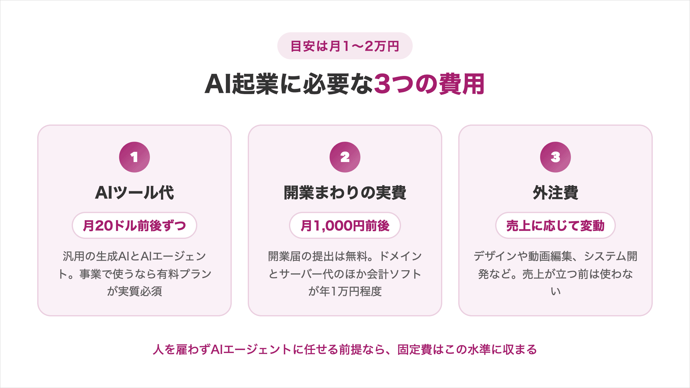 AI起業に必要な費用の内訳3つと金額目安を示す図解