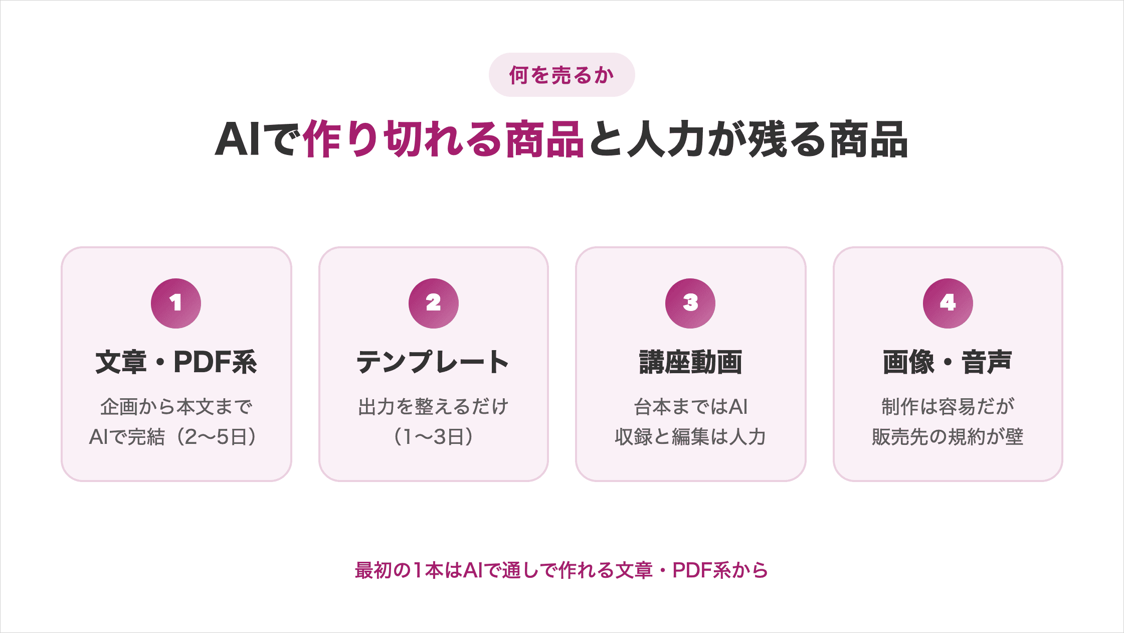 AIで作り切れる商品と人力が残る商品4種類(文章・PDF系/テンプレート・プロンプト集/講座動画/画像・音声素材)をAI完結度の高い順に並べた図解