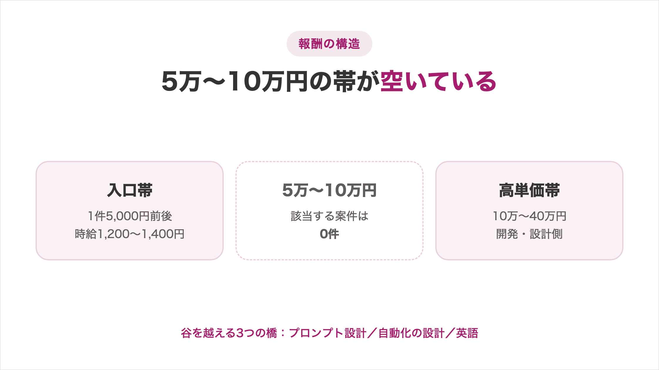 入口帯(5,000円前後・時給1,200〜1,400円)と高単価帯(10万〜40万円)の間に5万〜10万円の空白があり、プロンプト設計・自動化の設計・英語がその谷を越える手段になることを示した図解