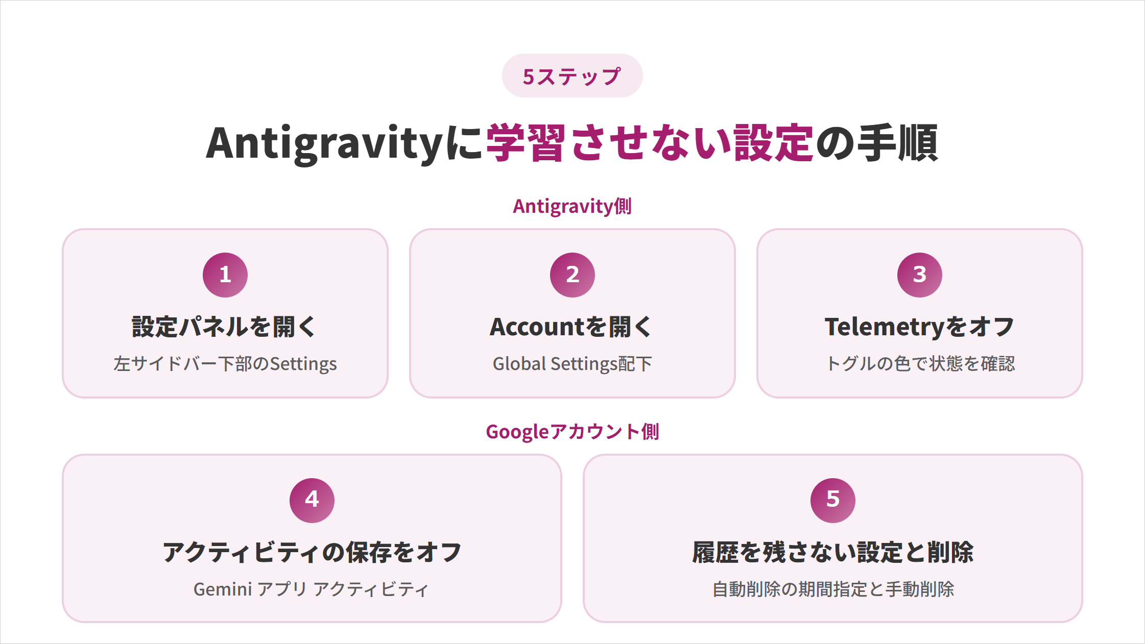 Antigravityに学習させない設定の5ステップの図解