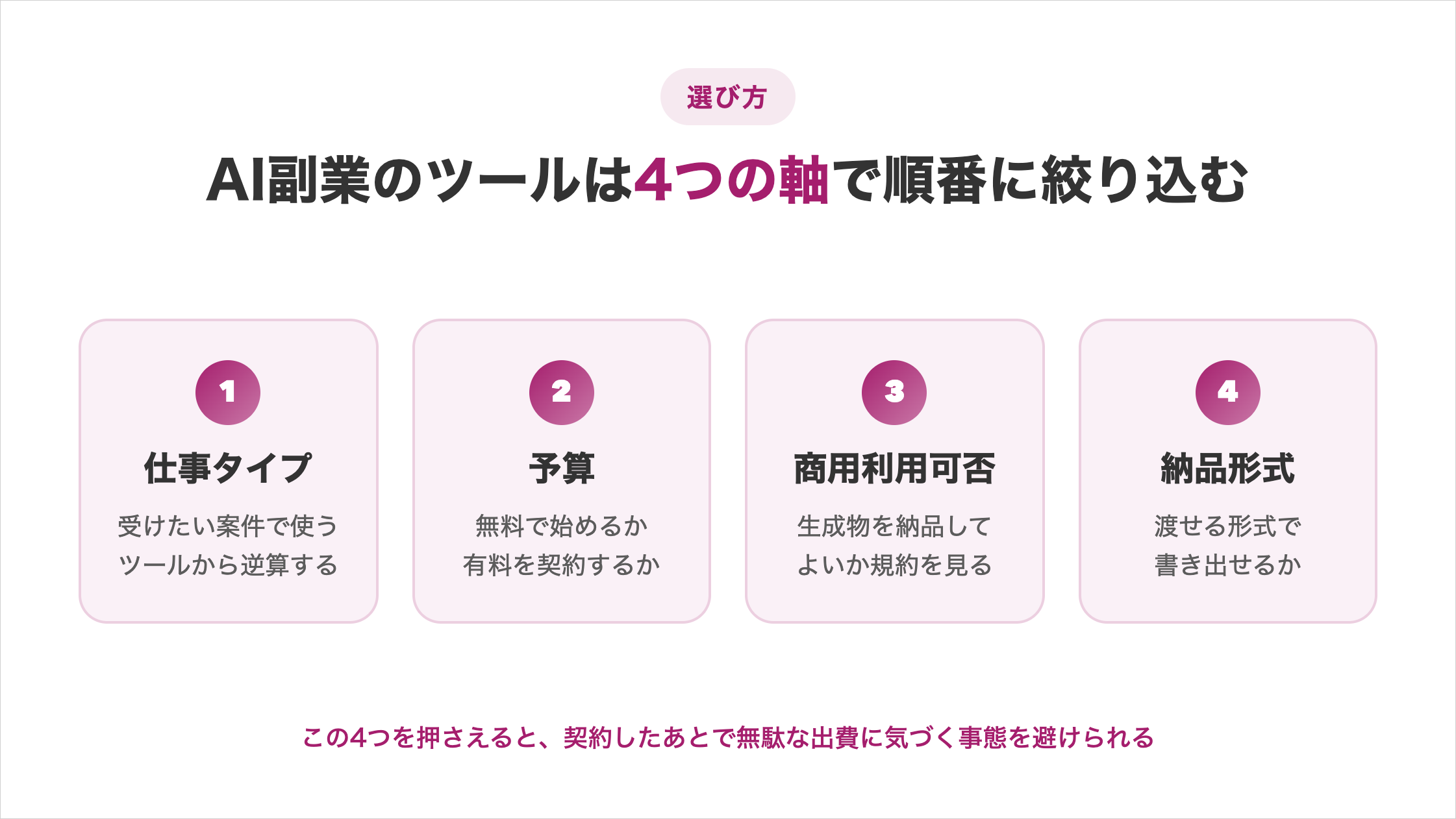 AI副業のツールを絞り込む4つの軸の図解。①仕事タイプ(受けたい案件で使うツールから逆算する)②予算(無料で始めるか有料を契約するか)③商用利用可否(生成物を納品してよいか規約を見る)④納品形式(渡せる形式で書き出せるか)