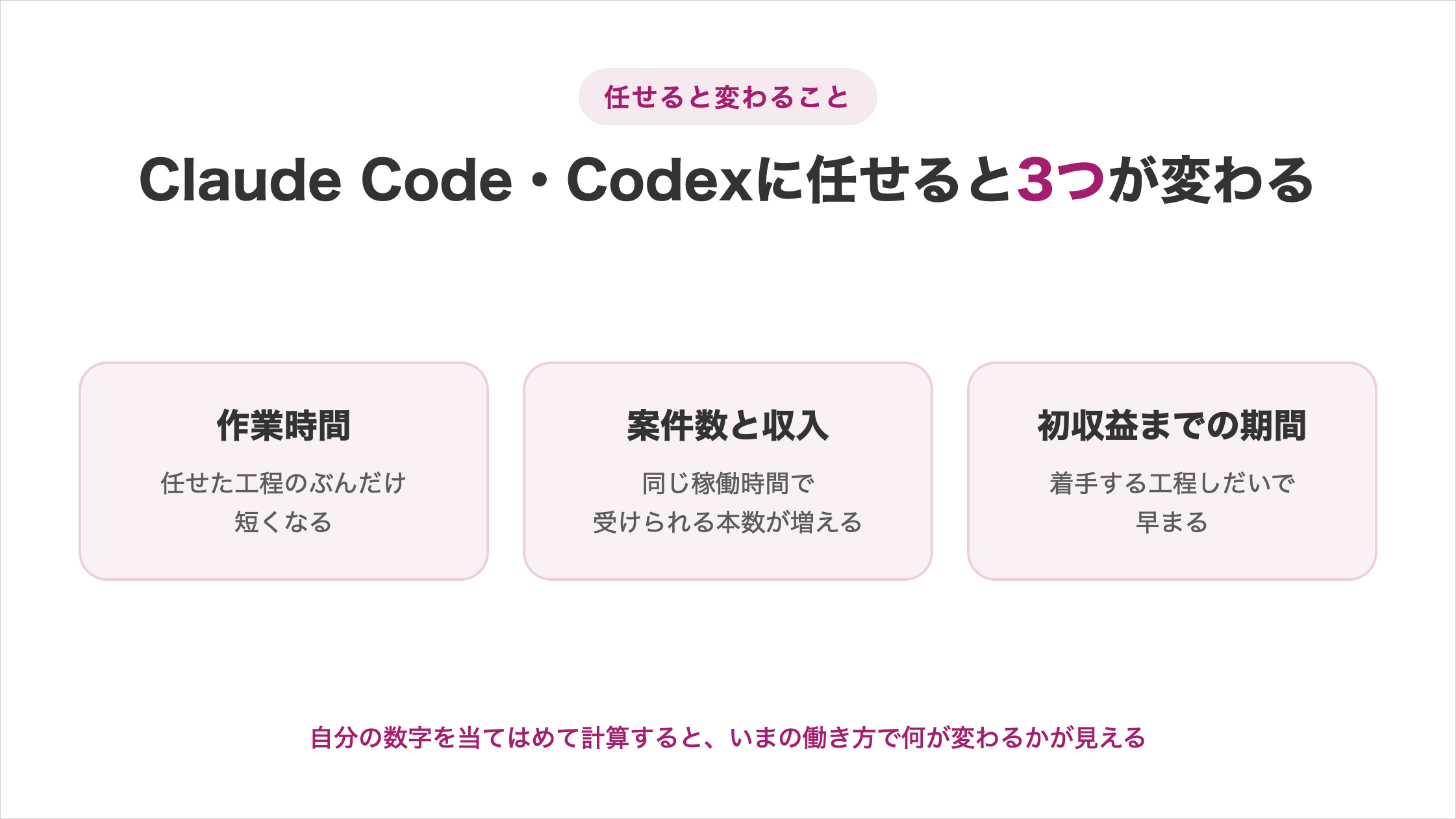 Claude CodeやCodexに工程を任せると変わること3つを横並びで示した図解。作業時間（任せた工程のぶんだけ短くなる）、案件数と収入（同じ稼働時間で受けられる本数が増える）、初収益までの期間（着手する工程しだいで早まる）。自分の数字を当てはめて計算すると、いまの働き方で何が変わるかが見える