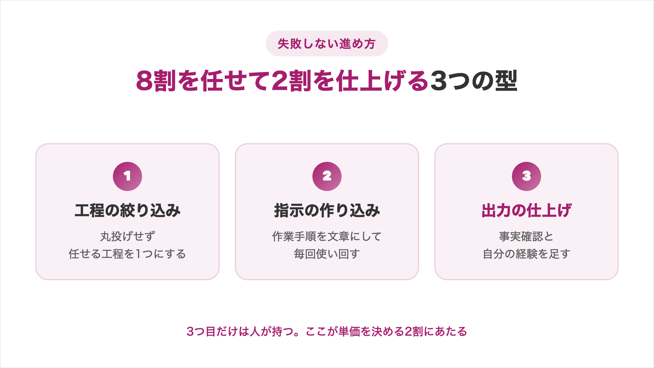 8割を任せて2割を仕上げる3つの型の図解。1つ目は工程の絞り込みで丸投げせず任せる工程を1つにする、2つ目は指示の作り込みで作業手順を文章にして毎回使い回す、3つ目は出力の仕上げで事実確認と自分の経験を足す