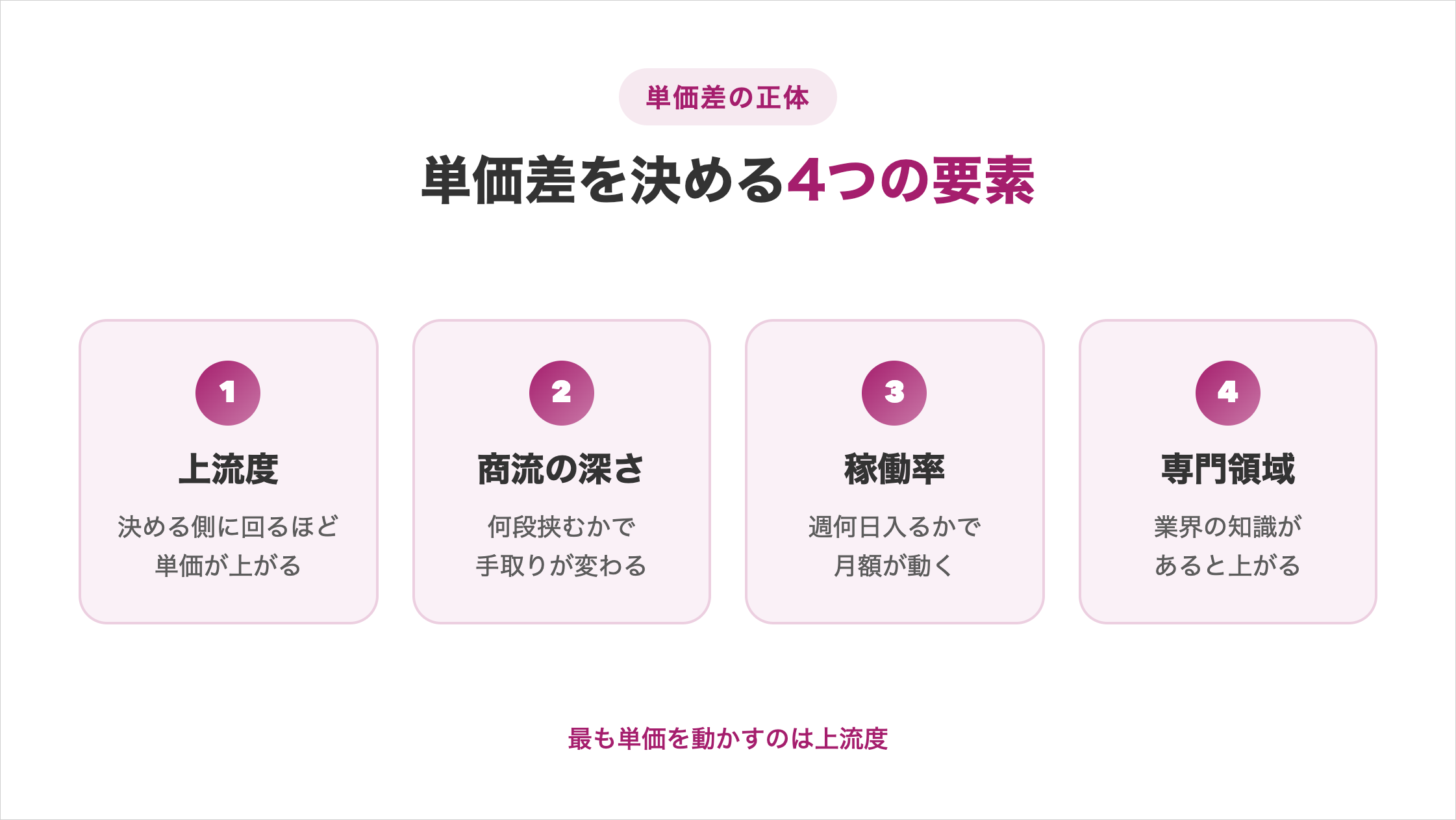 「単価差の正体」として単価差を決める4つの要素を示す図解。①上流度は決める側に回るほど単価が上がる、②商流の深さは何段挟むかで手取りが変わる、③稼働率は週何日入るかで月額が動く、④専門領域は業界の知識があると上がる。最も単価を動かすのは上流度