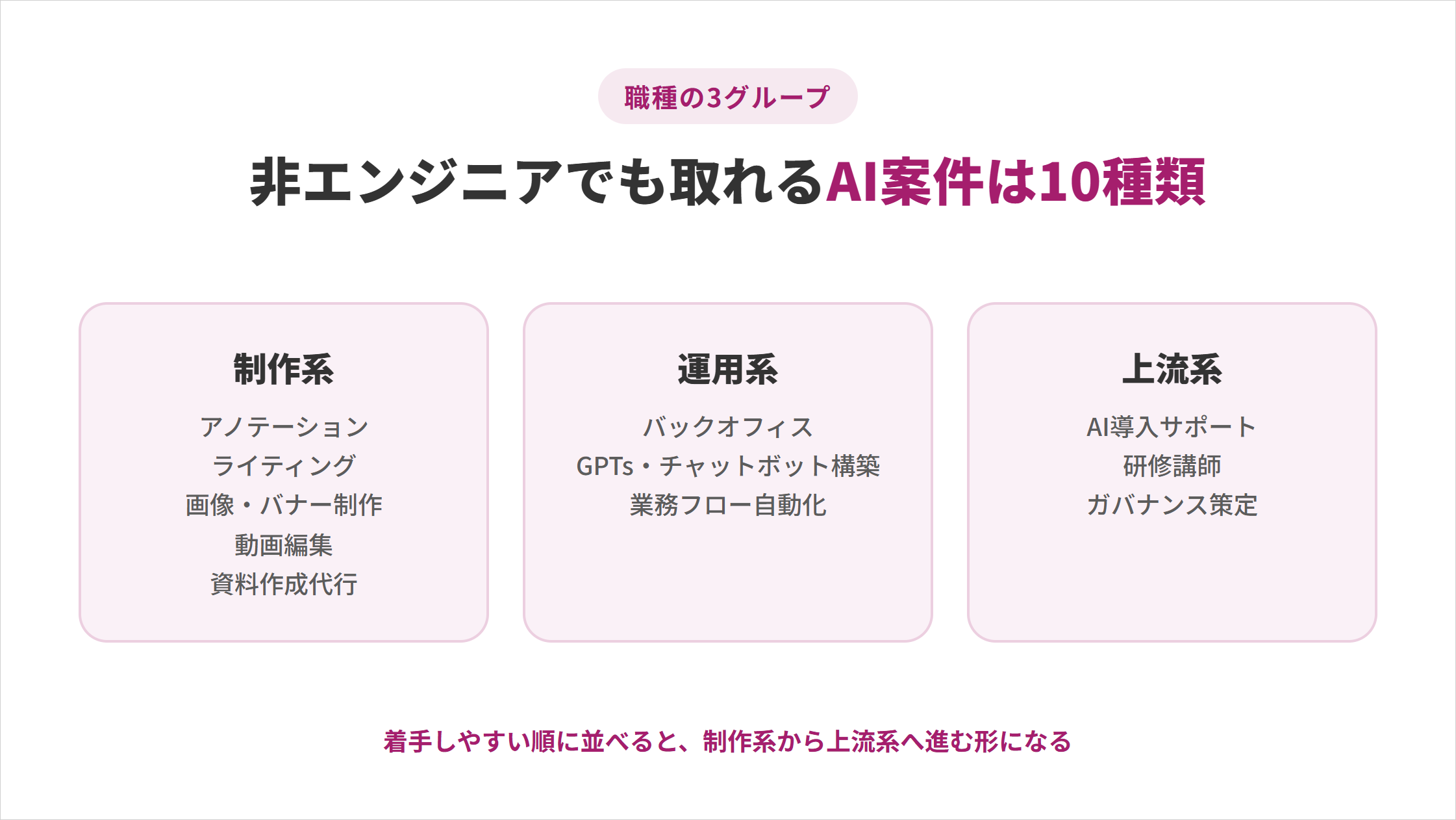 非エンジニアでも取れるAI案件10種類を職種の3グループで整理した図解。制作系はアノテーション・ライティング・画像・バナー制作・動画編集・資料作成代行、運用系はバックオフィス・GPTs・チャットボット構築・業務フロー自動化、上流系はAI導入サポート・研修講師・ガバナンス策定