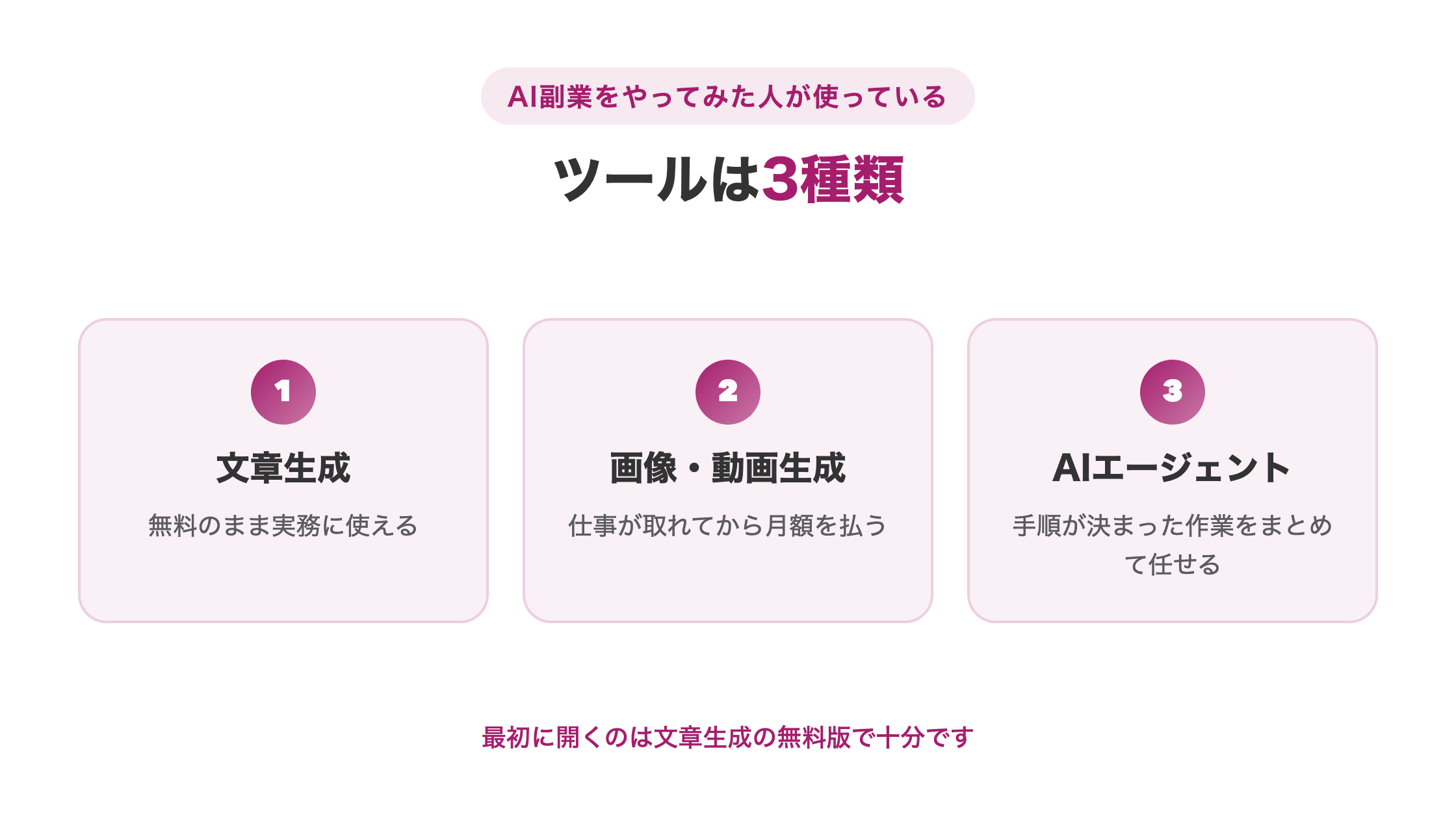 AI副業で使われている文章生成・画像動画生成・AIエージェントの3種類を並べた図解