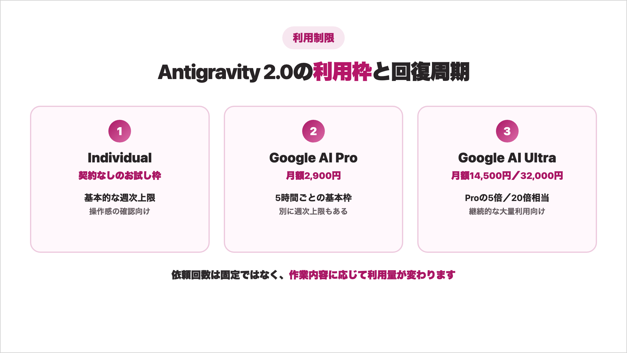 Antigravity 2.0のIndividual・Pro・Ultraの利用枠と回復周期