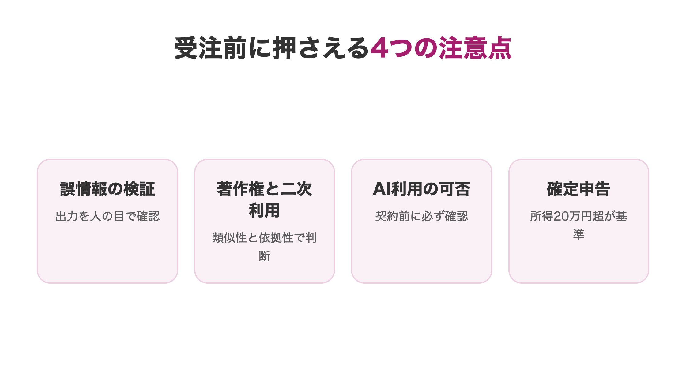 AIライティング副業の注意点4つ。誤情報の検証、著作権、AI利用可否、確定申告を並べた図