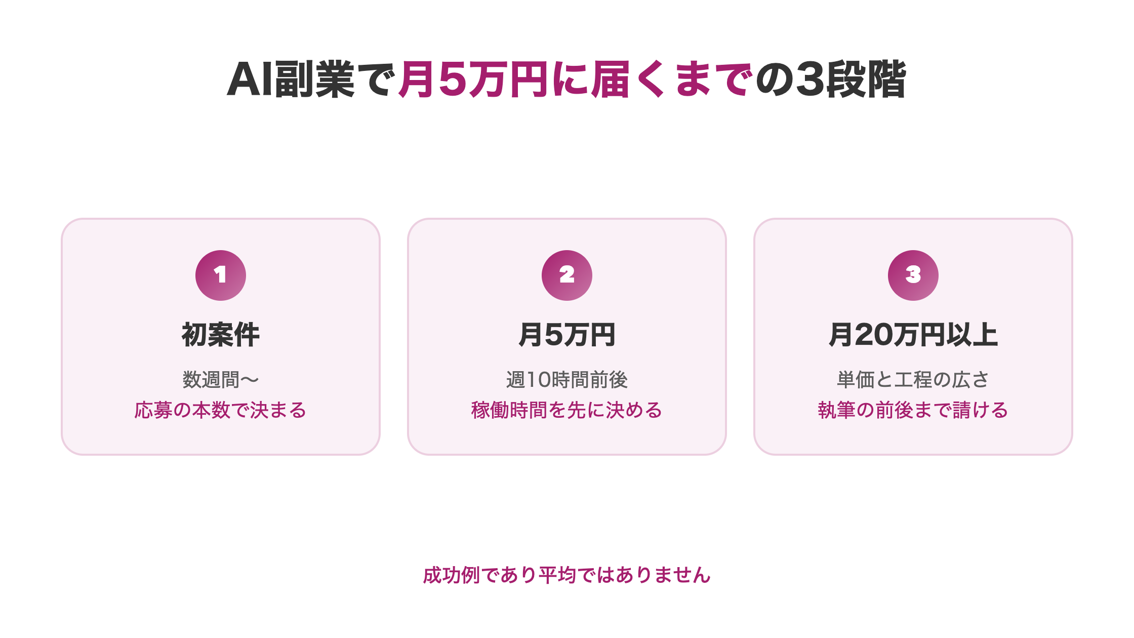 AI副業で初案件から月5万円、月20万円以上へ進む3段階の期間と稼働時間を示した図解