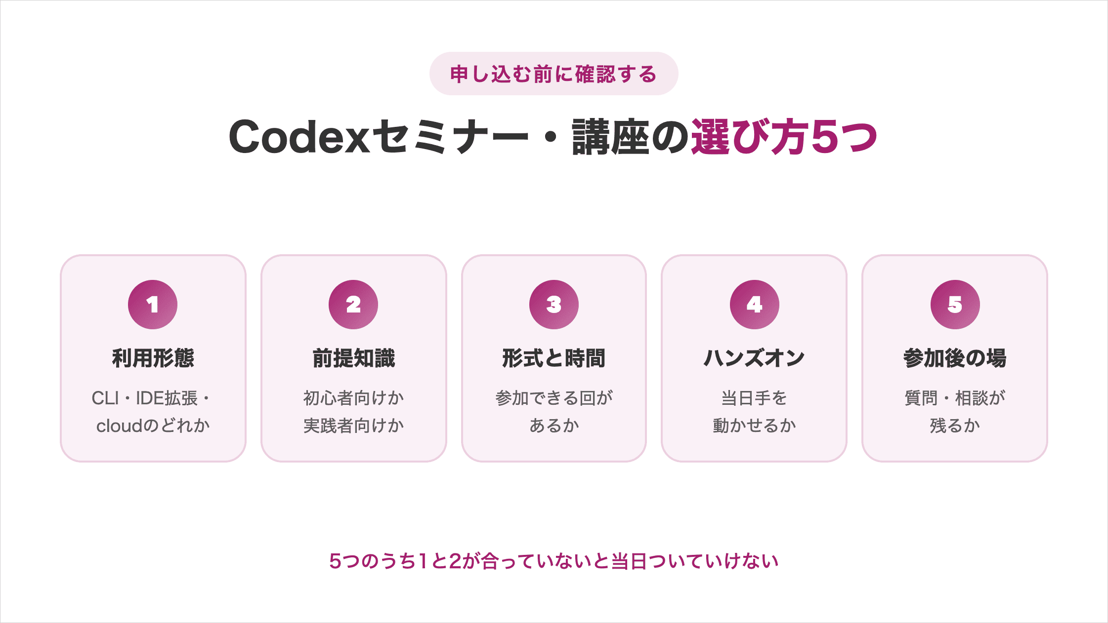 Codexセミナー・講座の選び方5つの図解。利用形態・前提知識・形式と時間・ハンズオン・参加後の場を横並びで整理