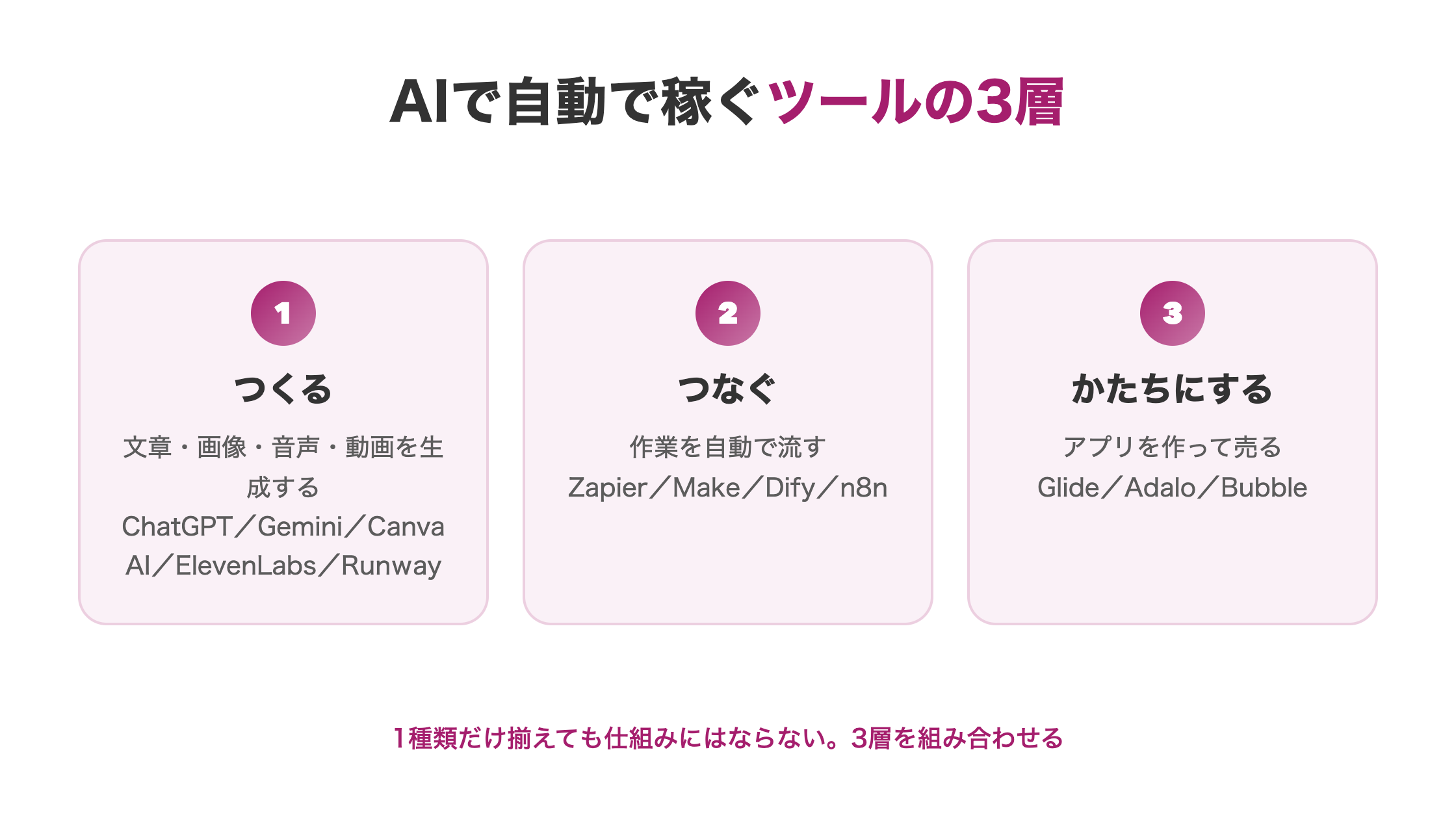 AIで自動で稼ぐツールをつくる・つなぐ・かたちにするの3層に分けて示した図