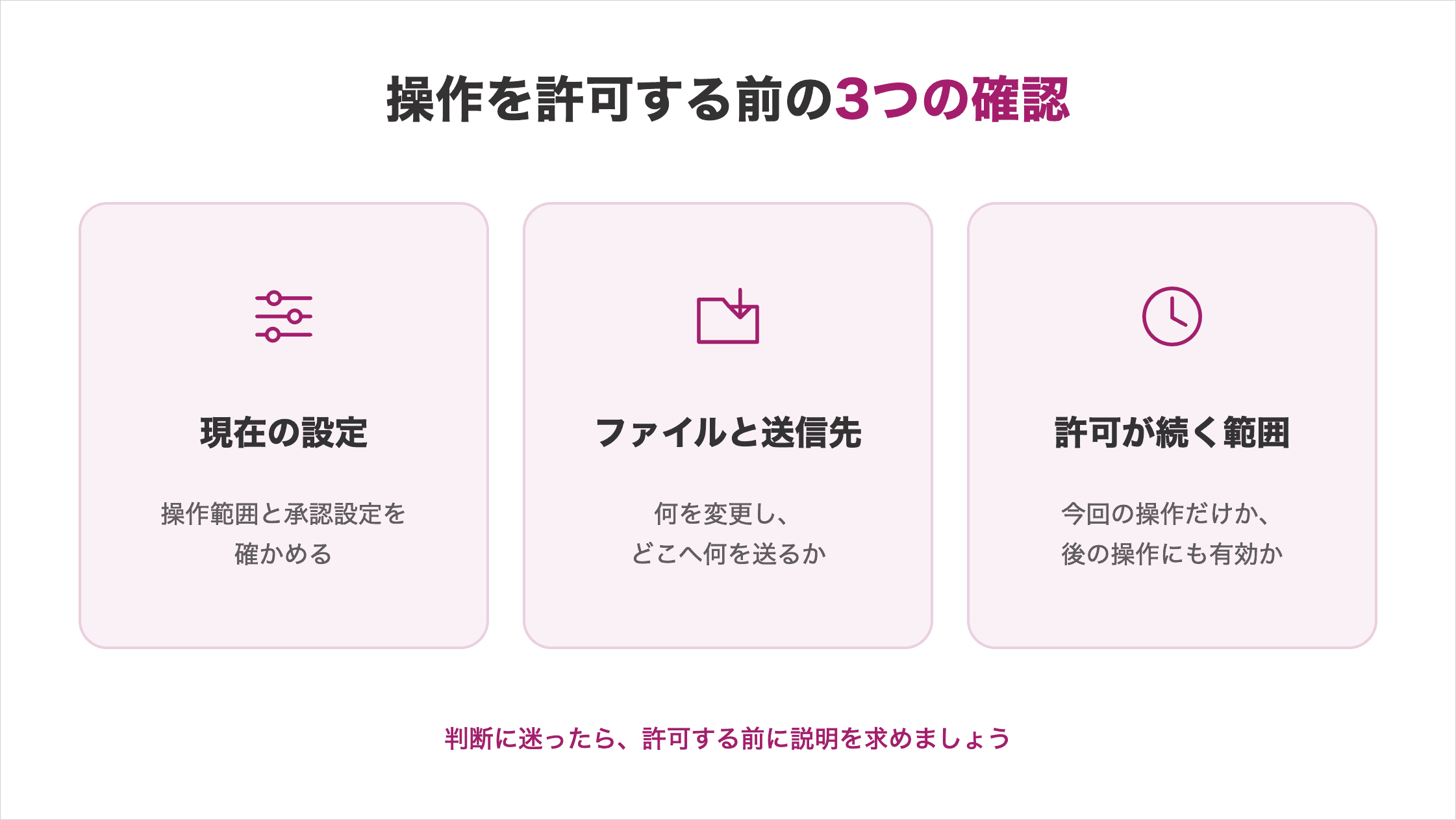 操作を許可する前の3つの確認の図解。現在の設定:操作範囲と承認設定。ファイルと送信先:何を変更し、どこへ何を送るか。許可が続く範囲:今回の操作だけか、後の操作にも有効か。判断に迷ったら許可する前に説明を求める
