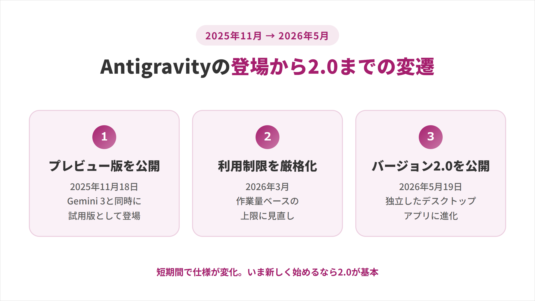 登場からバージョン2.0までの変遷を示すタイムライン図解